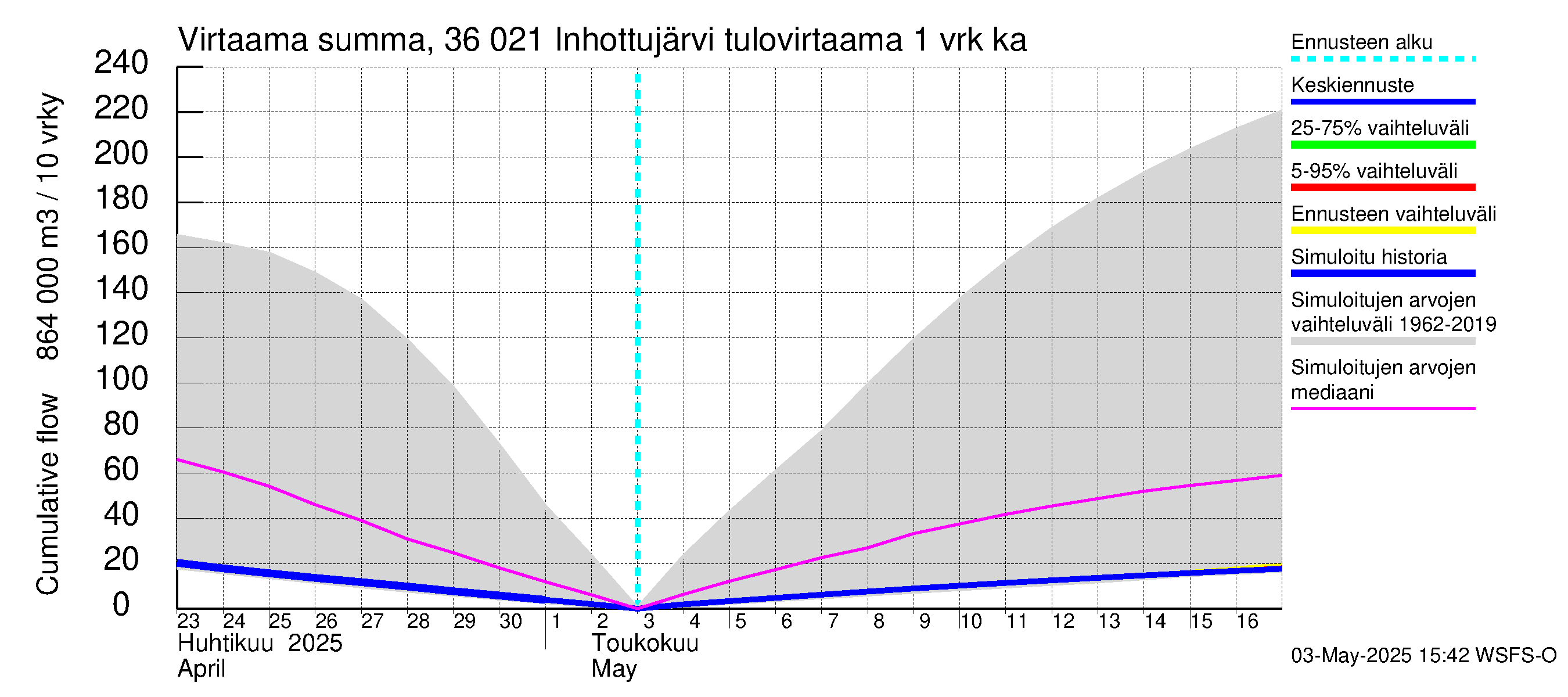Karvianjoen vesistöalue - Inhottujärvi: Tulovirtaama - summa