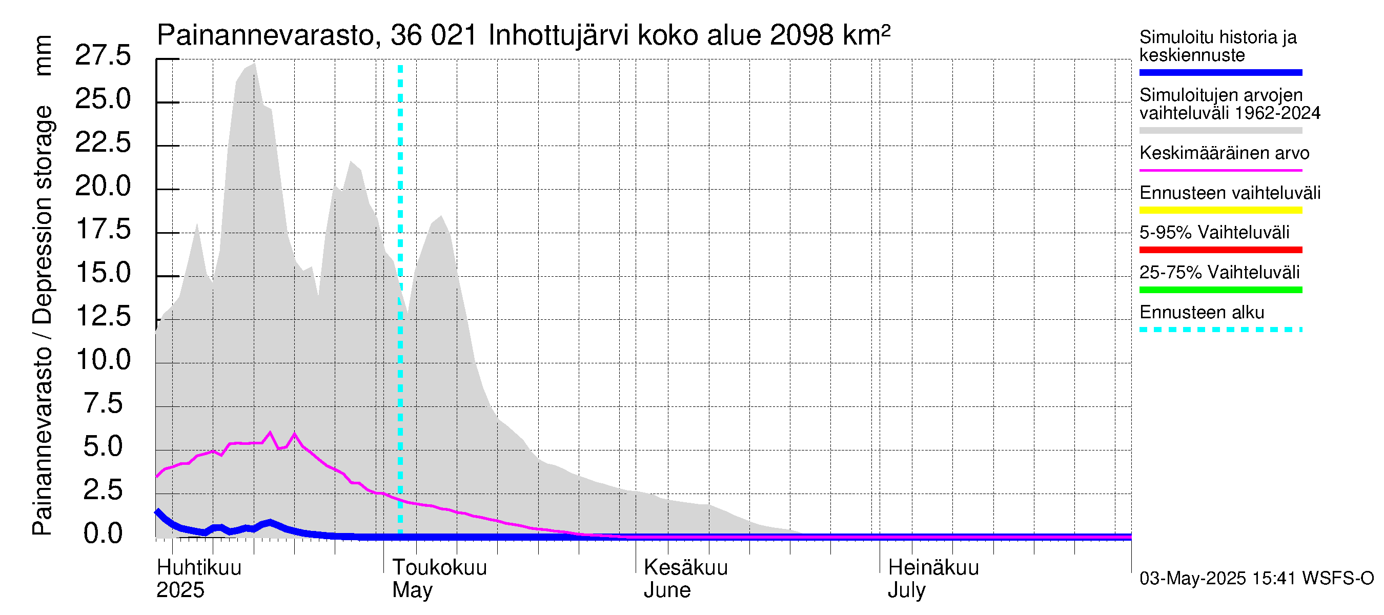 Karvianjoen vesistöalue - Inhottujärvi: Painannevarasto