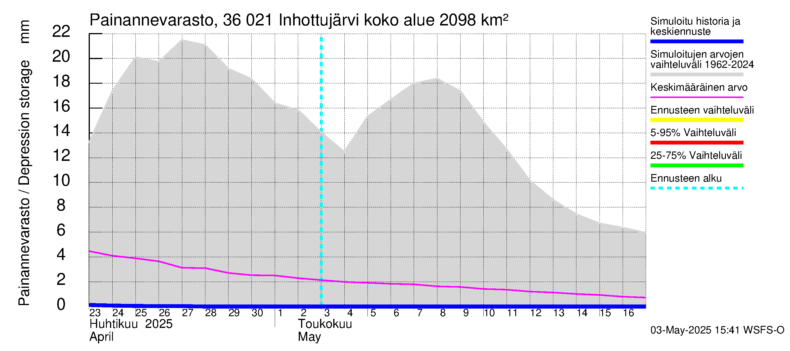 Karvianjoen vesistöalue - Inhottujärvi: Painannevarasto