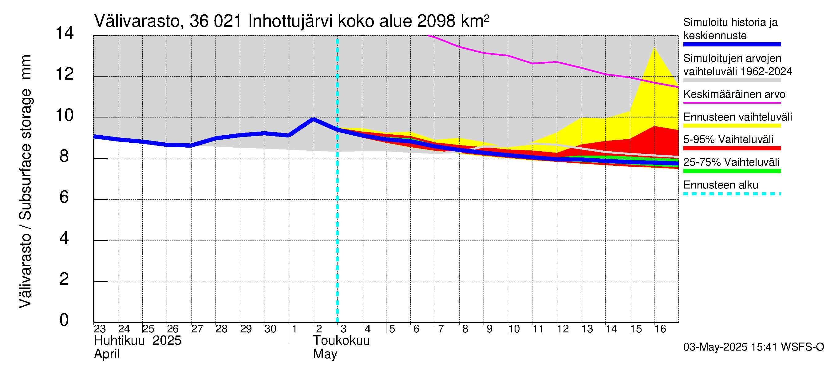 Karvianjoen vesistöalue - Inhottujärvi: Välivarasto