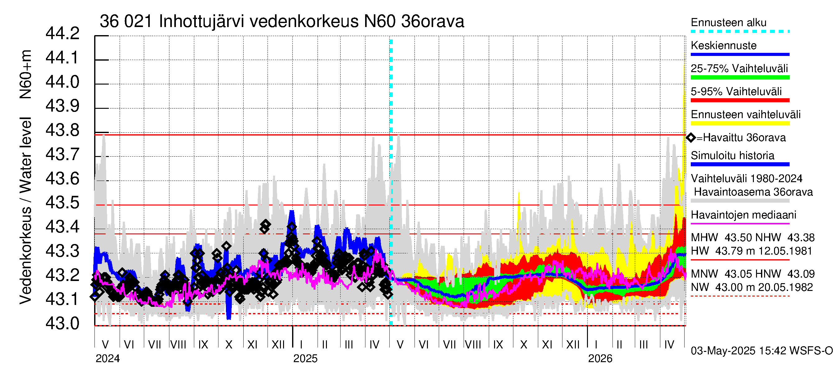 Karvianjoen vesistöalue - Inhottujärvi: Vedenkorkeus - jakaumaennuste