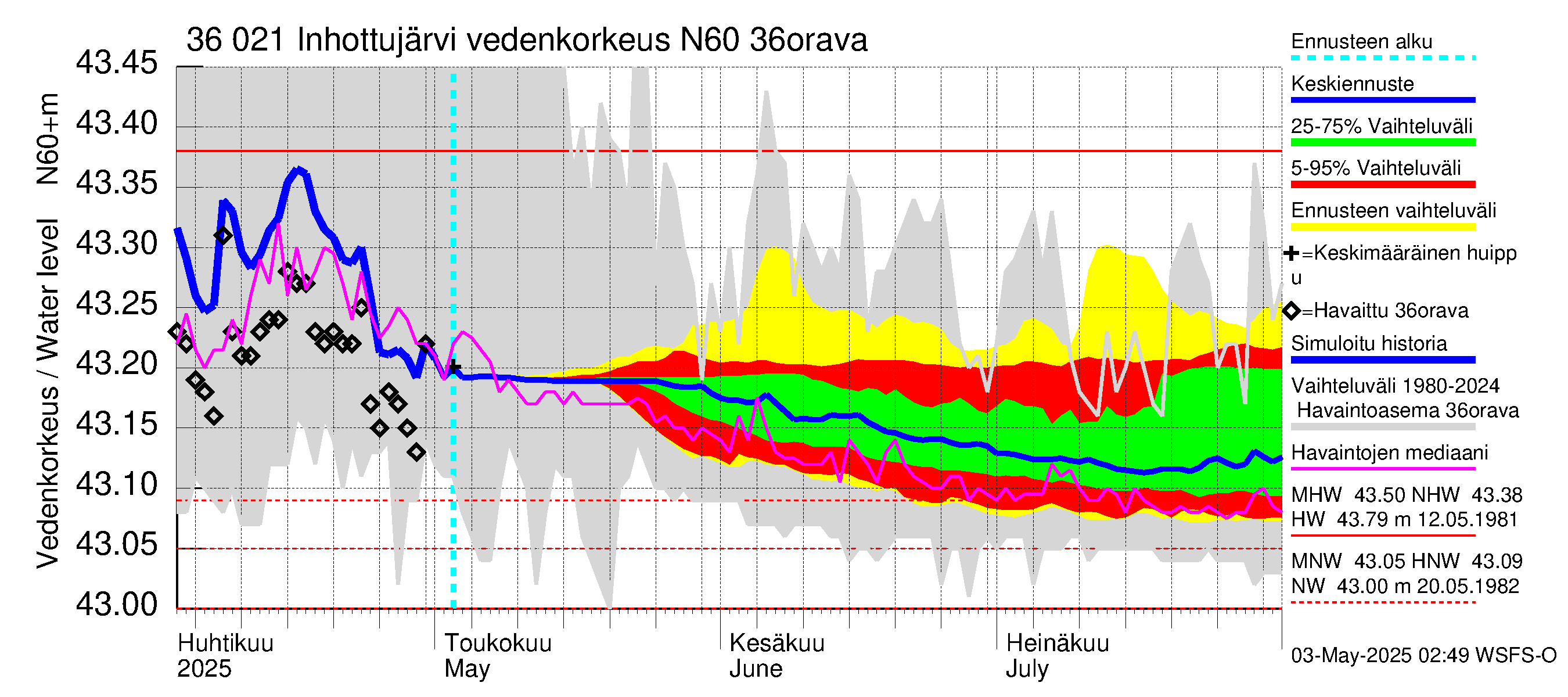 Karvianjoen vesistöalue - Inhottujärvi: Vedenkorkeus - jakaumaennuste
