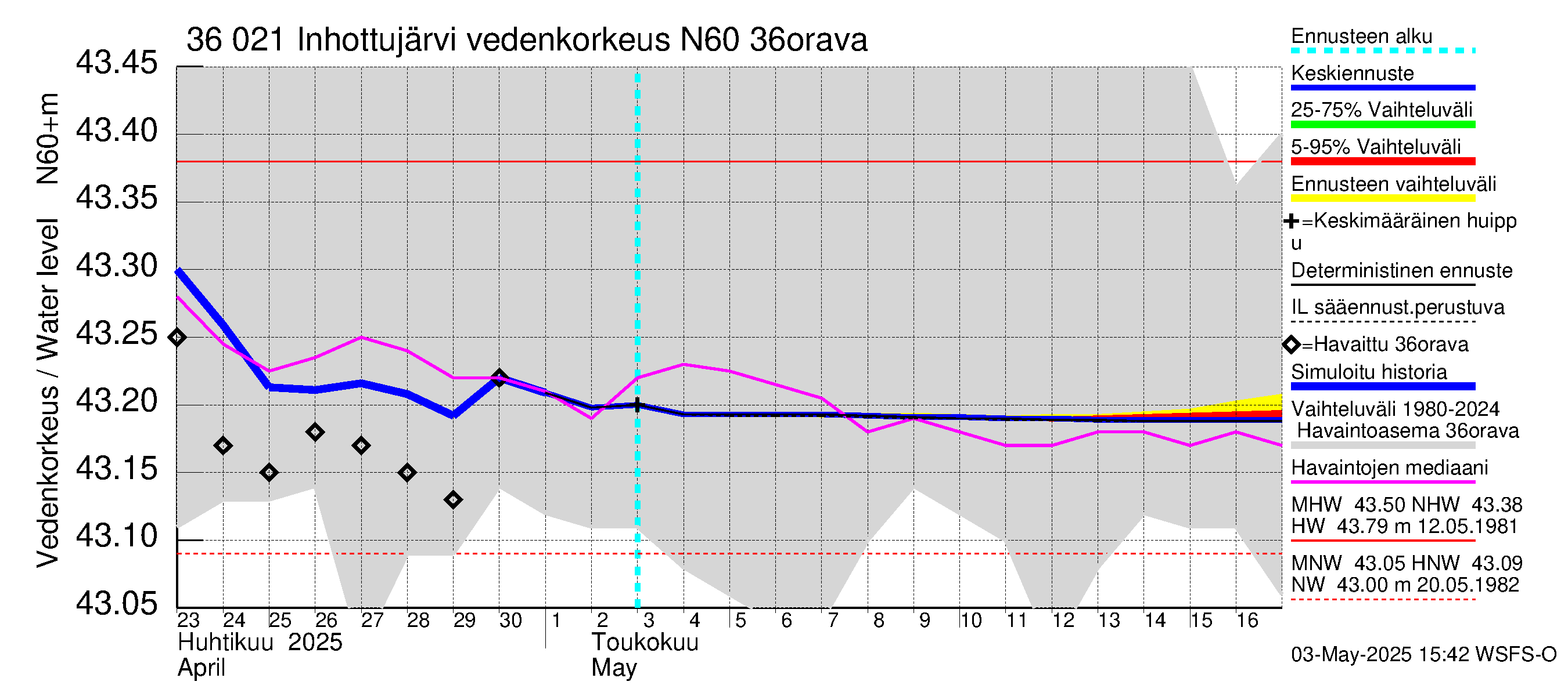 Karvianjoen vesistöalue - Inhottujärvi: Vedenkorkeus - jakaumaennuste
