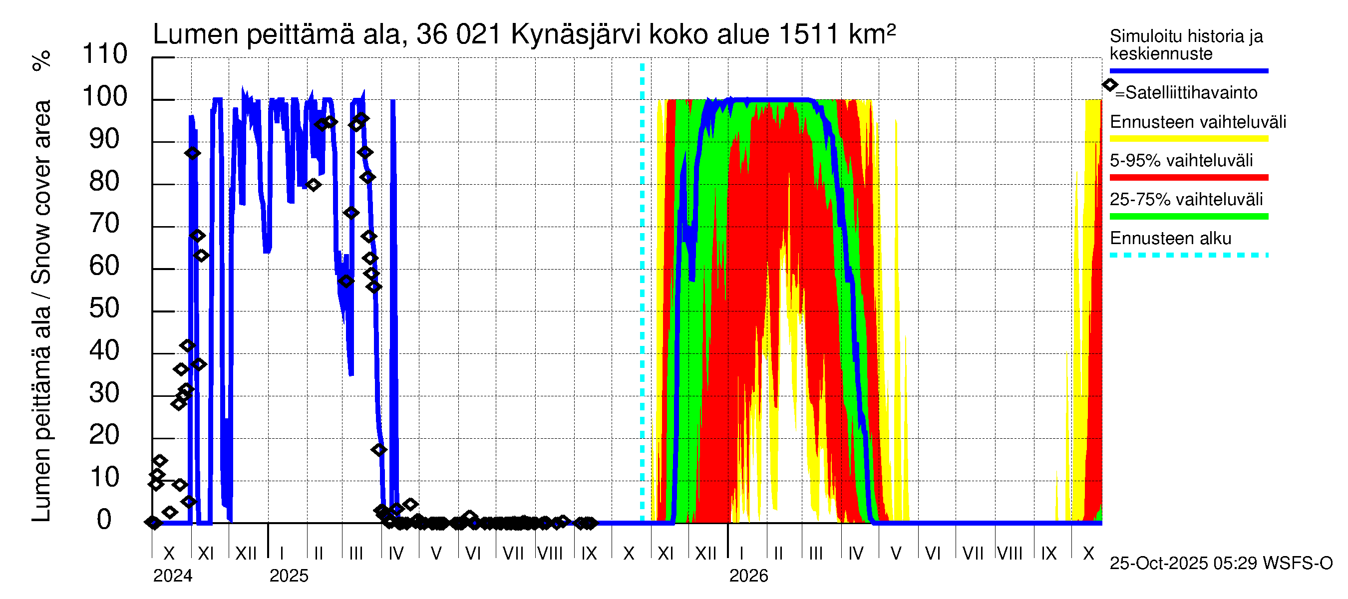 Karvianjoen vesistöalue - Kynäsjärvi: Lumen peittämä ala