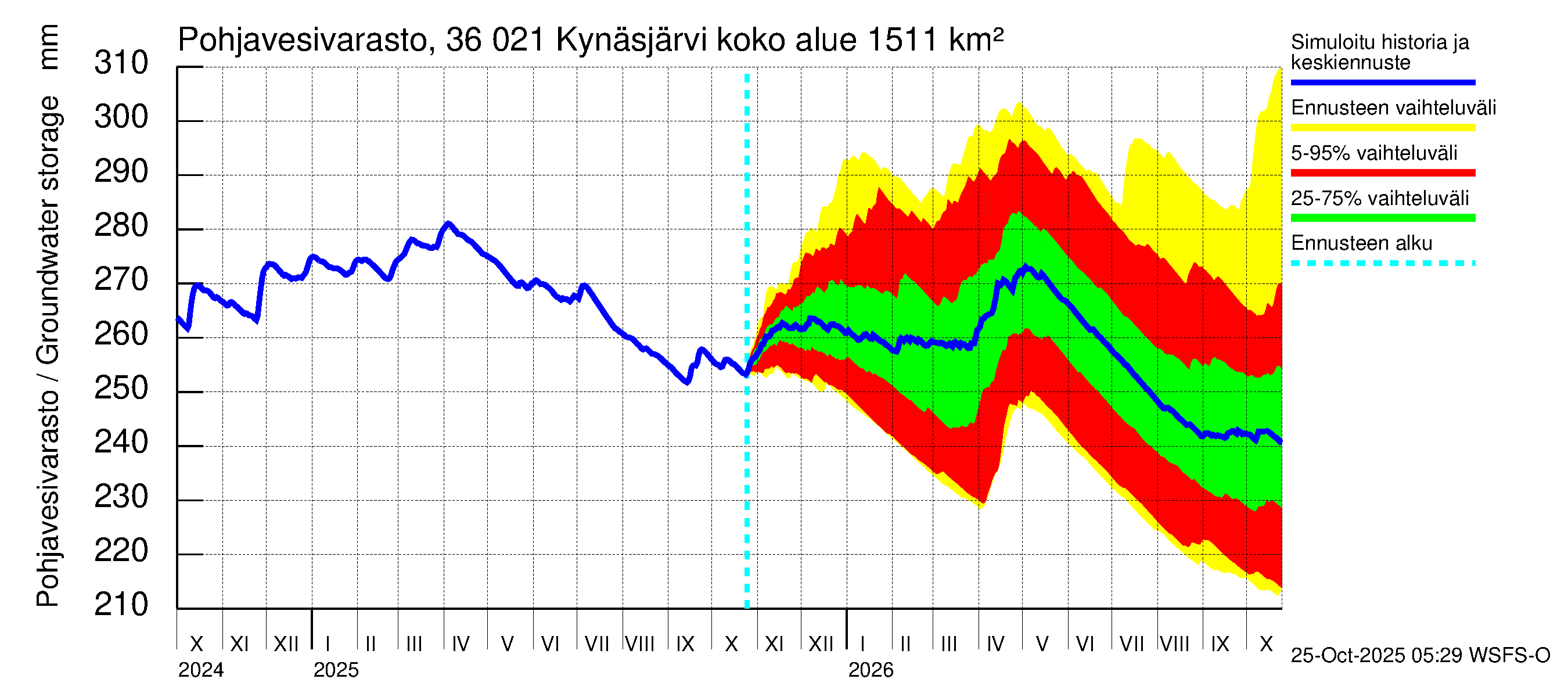 Karvianjoen vesistöalue - Kynäsjärvi: Pohjavesivarasto