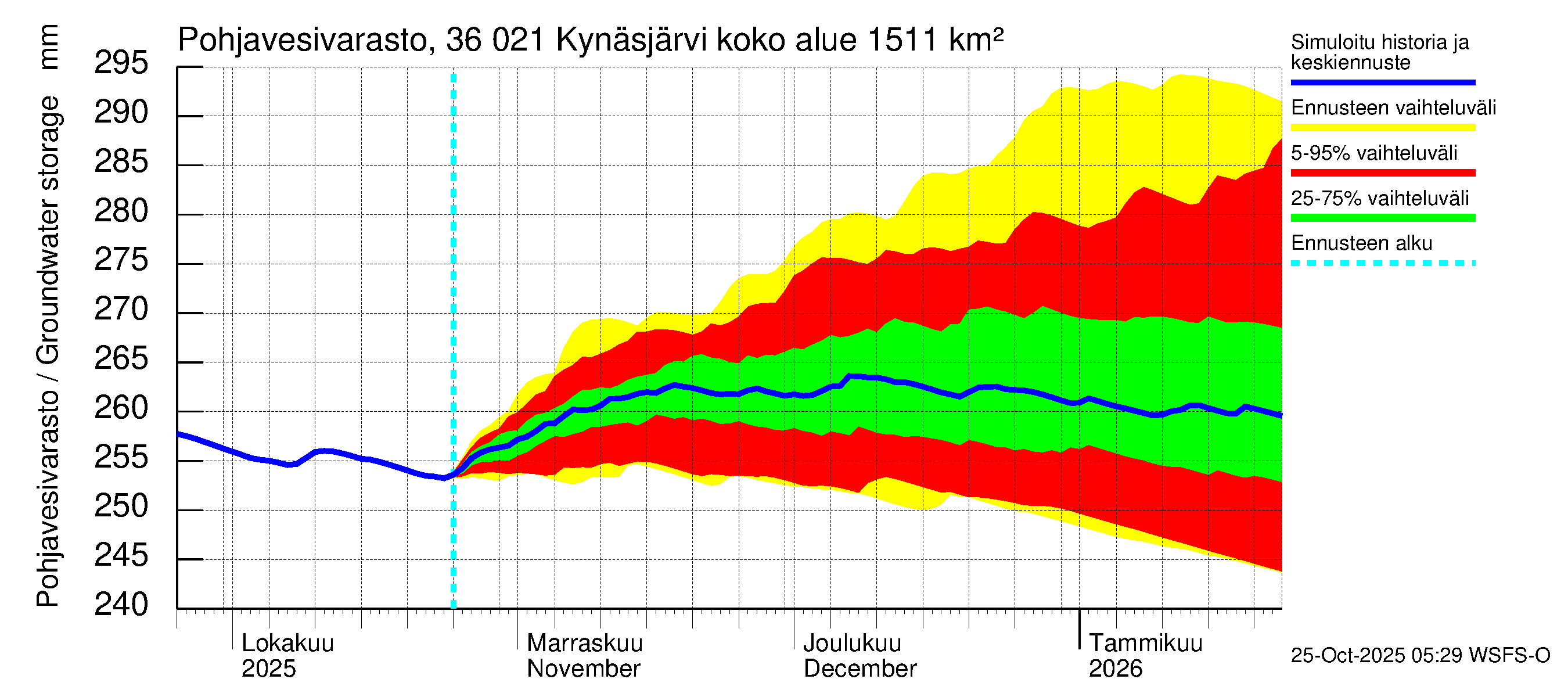 Karvianjoen vesistöalue - Kynäsjärvi: Pohjavesivarasto
