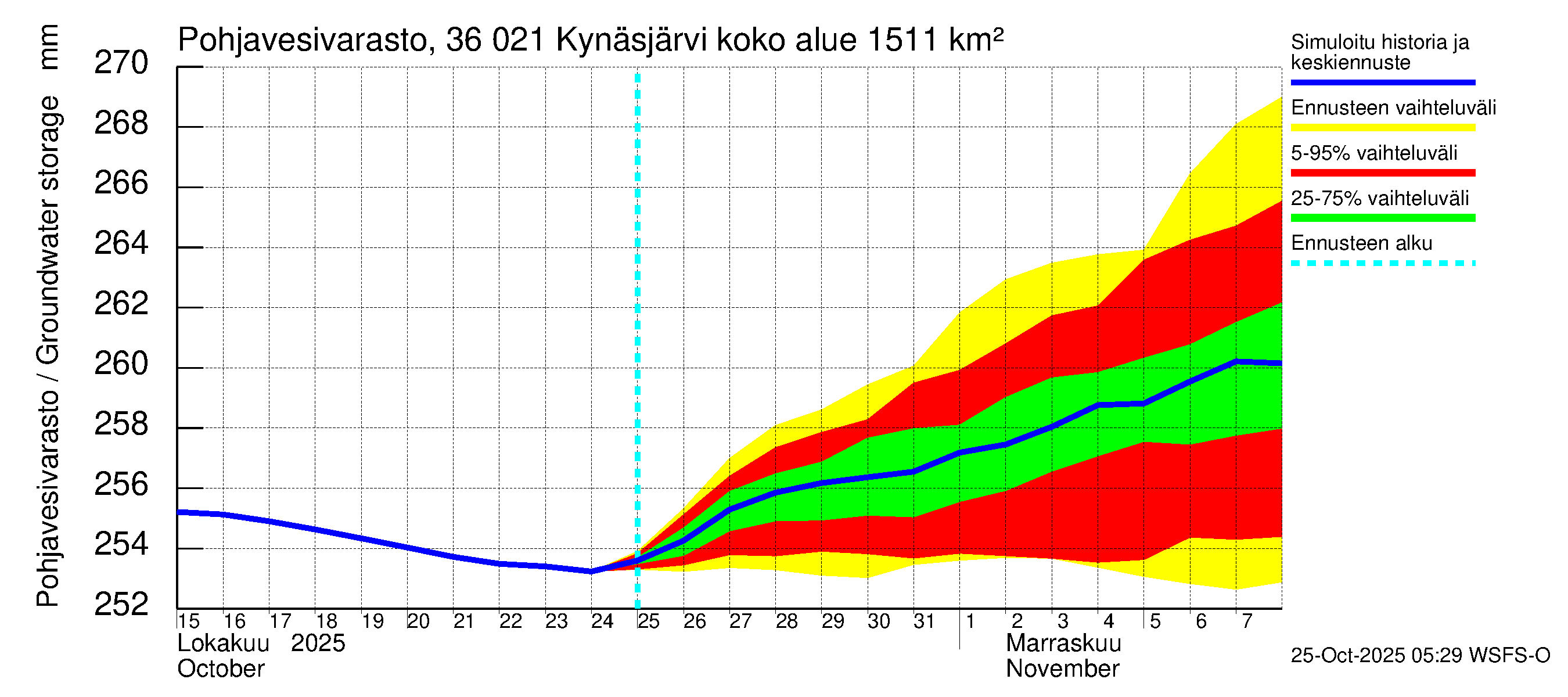 Karvianjoen vesistöalue - Kynäsjärvi: Pohjavesivarasto