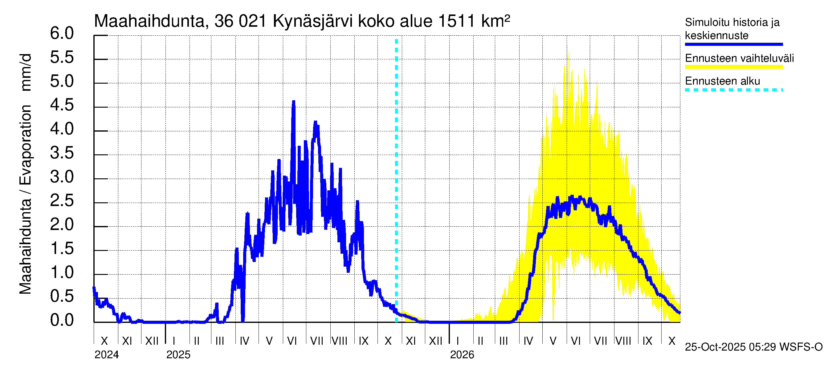 Karvianjoen vesistöalue - Kynäsjärvi: Haihdunta maa-alueelta