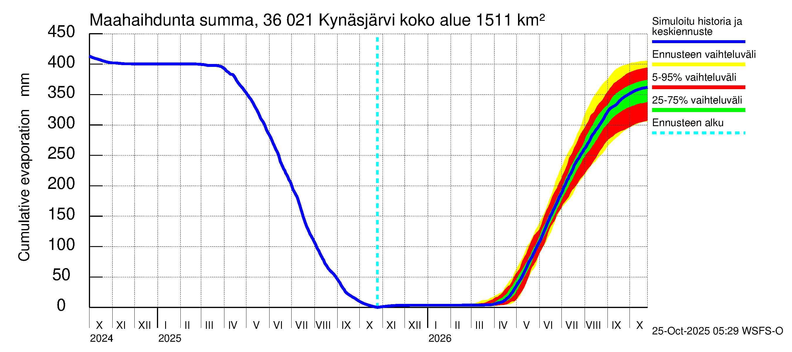 Karvianjoen vesistöalue - Kynäsjärvi: Haihdunta maa-alueelta - summa
