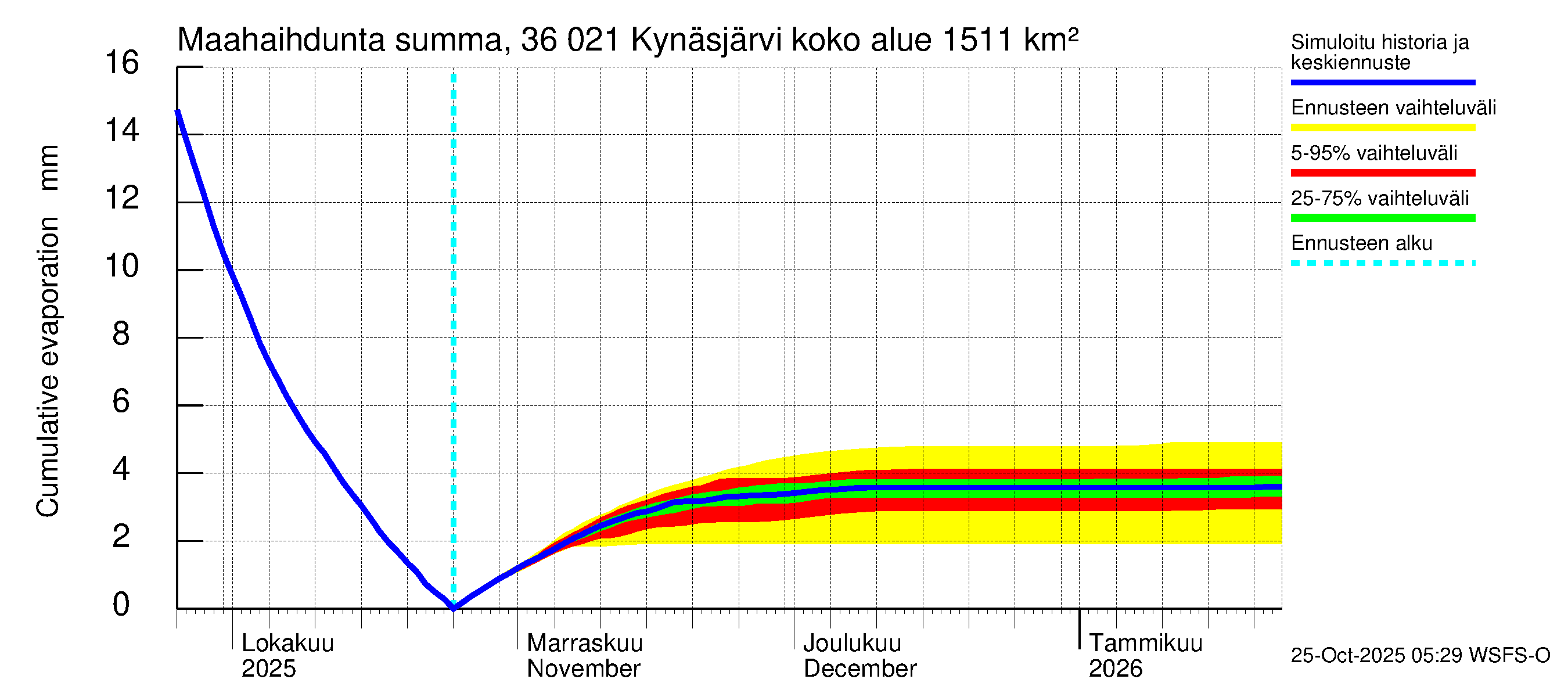 Karvianjoen vesistöalue - Kynäsjärvi: Haihdunta maa-alueelta - summa