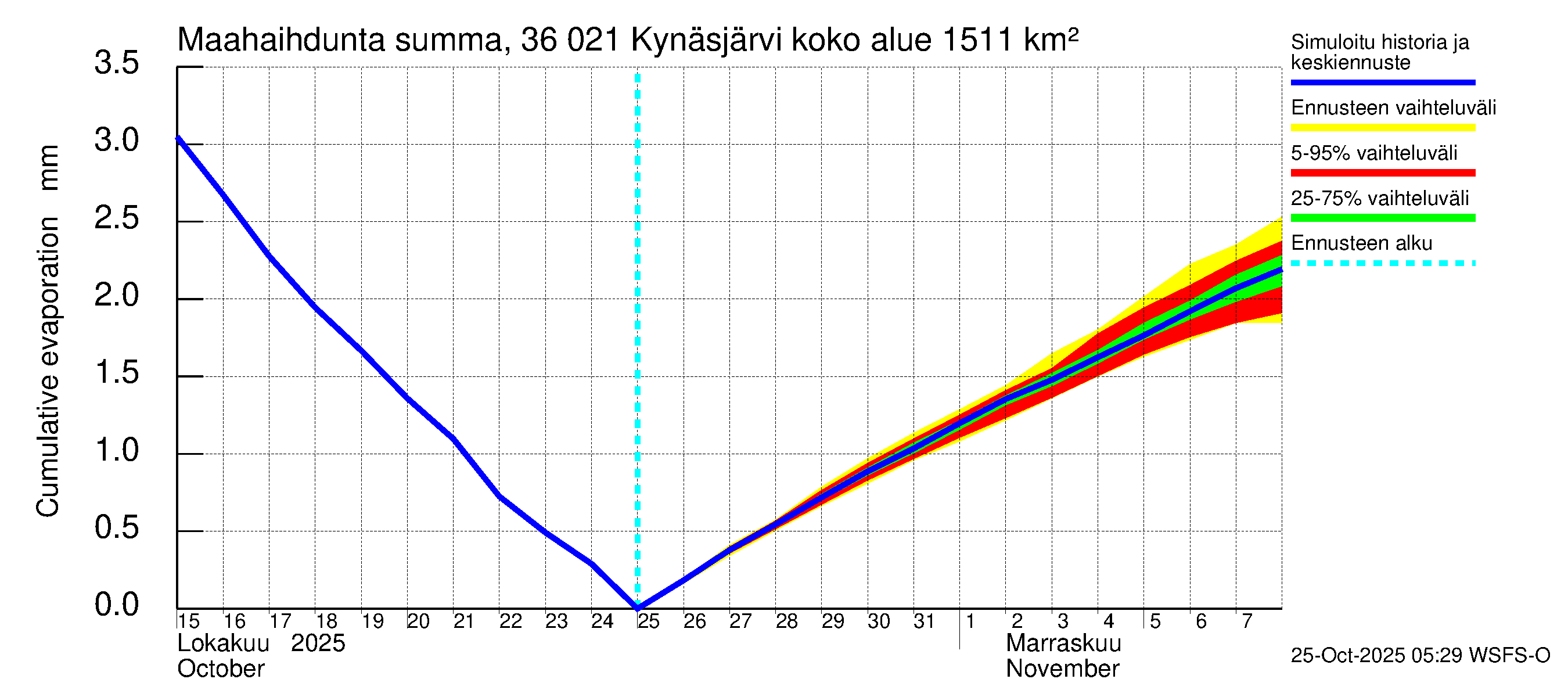 Karvianjoen vesistöalue - Kynäsjärvi: Haihdunta maa-alueelta - summa