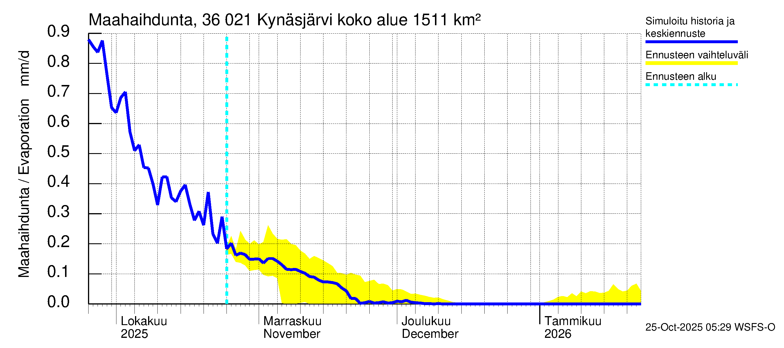Karvianjoen vesistöalue - Kynäsjärvi: Haihdunta maa-alueelta