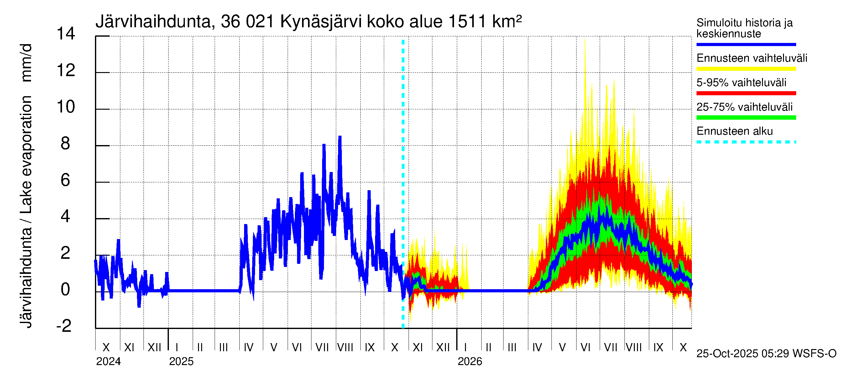 Karvianjoen vesistöalue - Kynäsjärvi: Järvihaihdunta