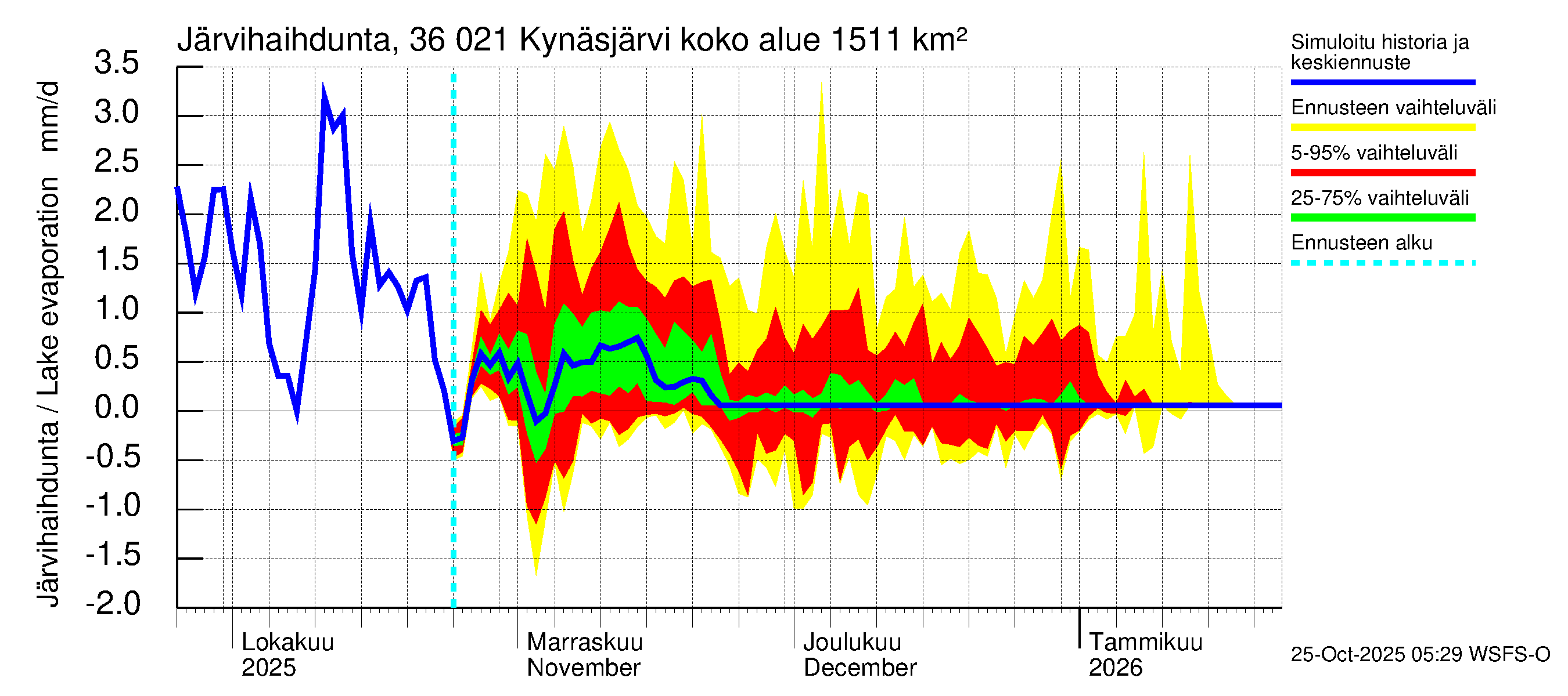 Karvianjoen vesistöalue - Kynäsjärvi: Järvihaihdunta