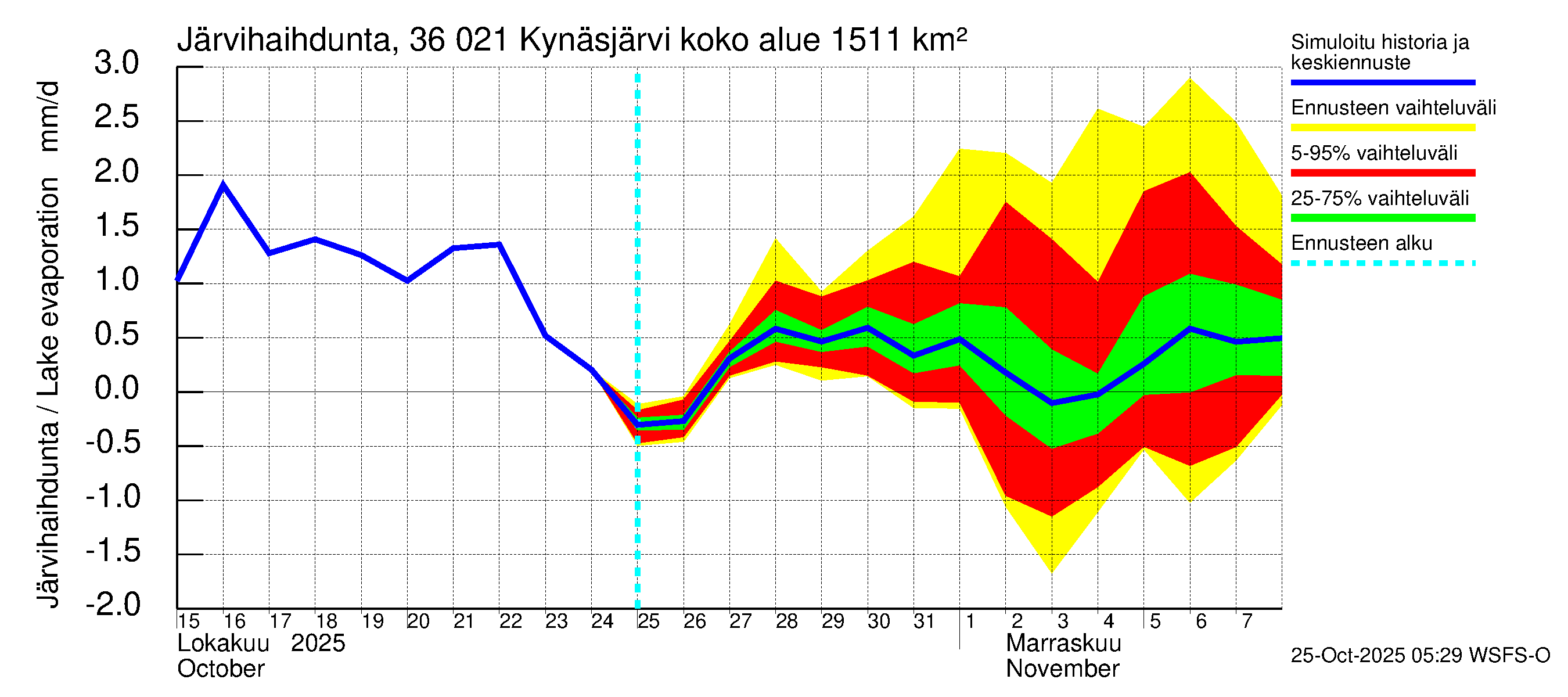 Karvianjoen vesistöalue - Kynäsjärvi: Järvihaihdunta