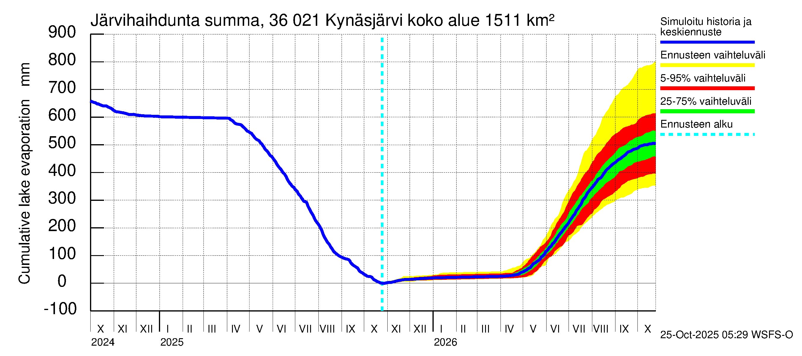 Karvianjoen vesistöalue - Kynäsjärvi: Järvihaihdunta - summa