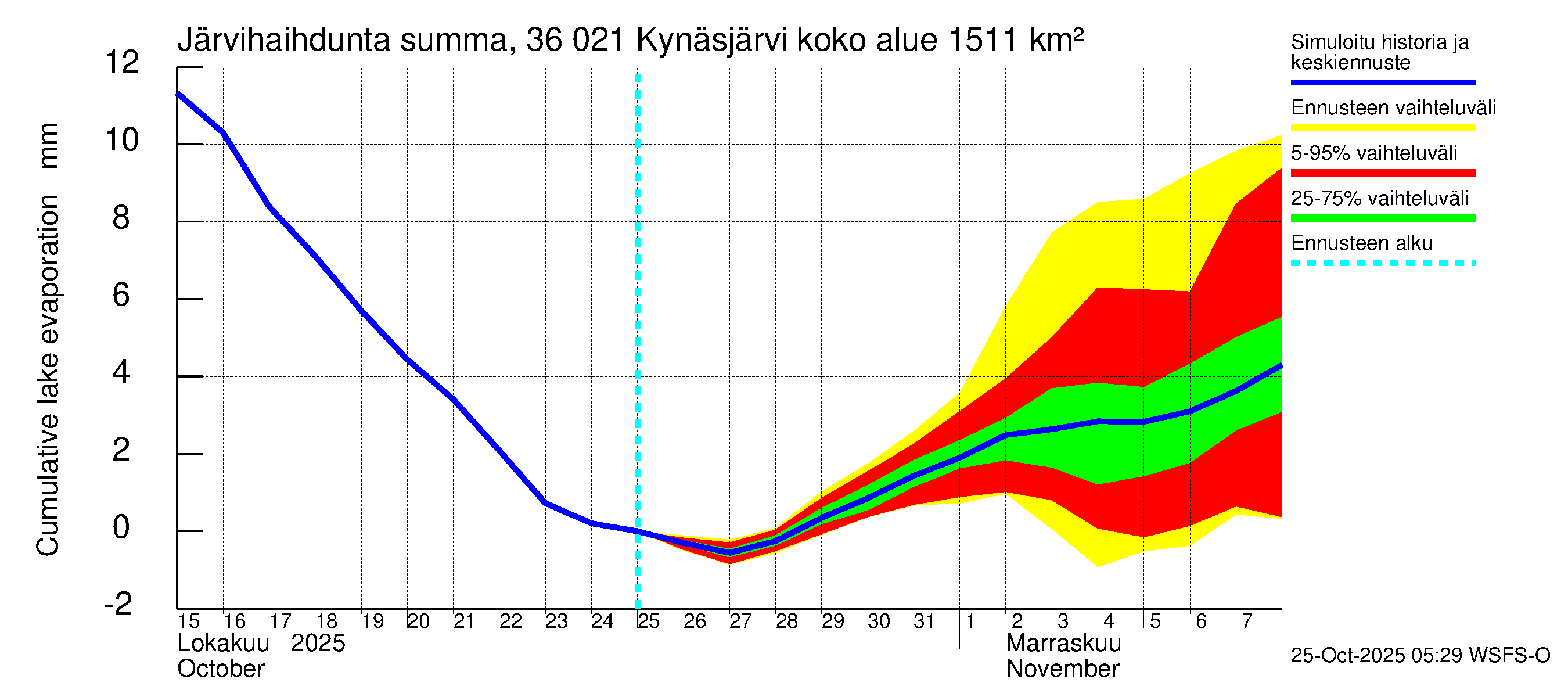 Karvianjoen vesistöalue - Kynäsjärvi: Järvihaihdunta - summa