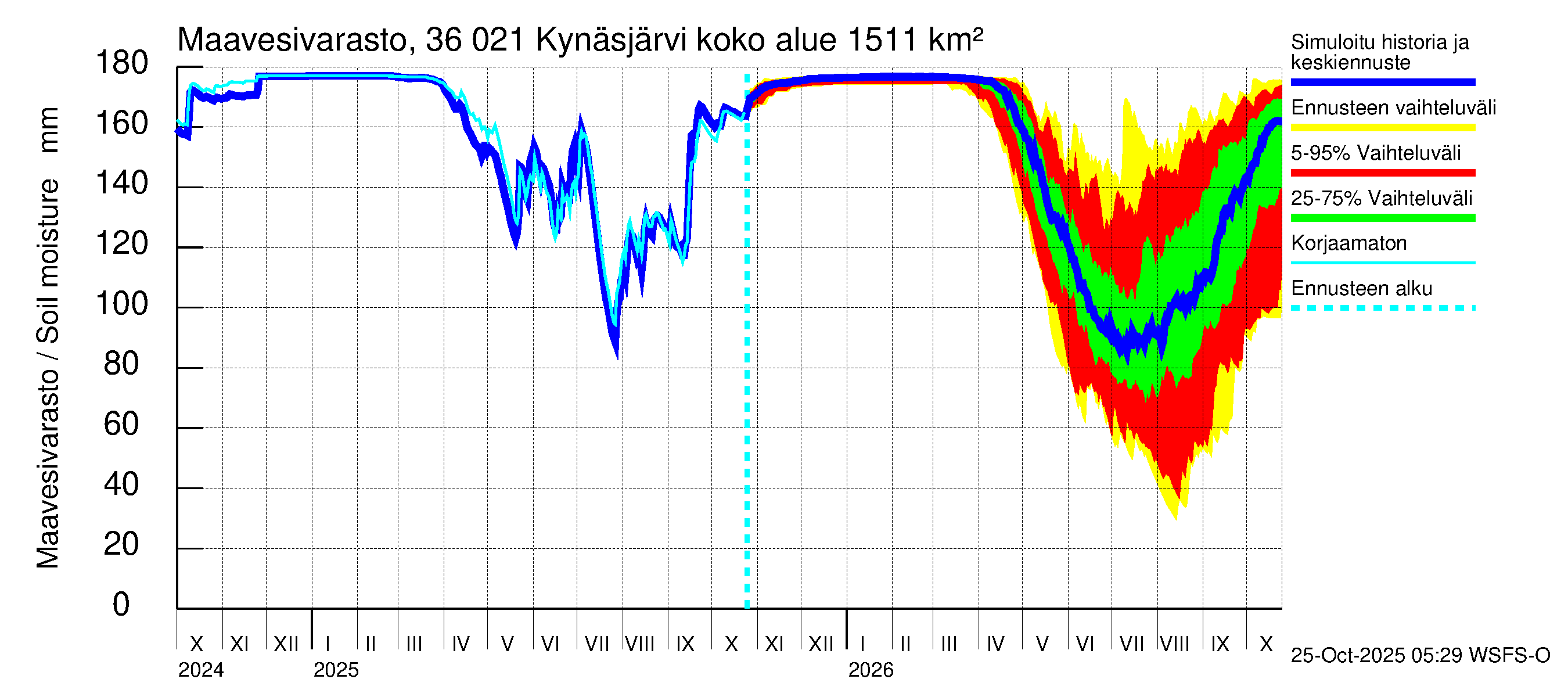 Karvianjoen vesistöalue - Kynäsjärvi: Maavesivarasto