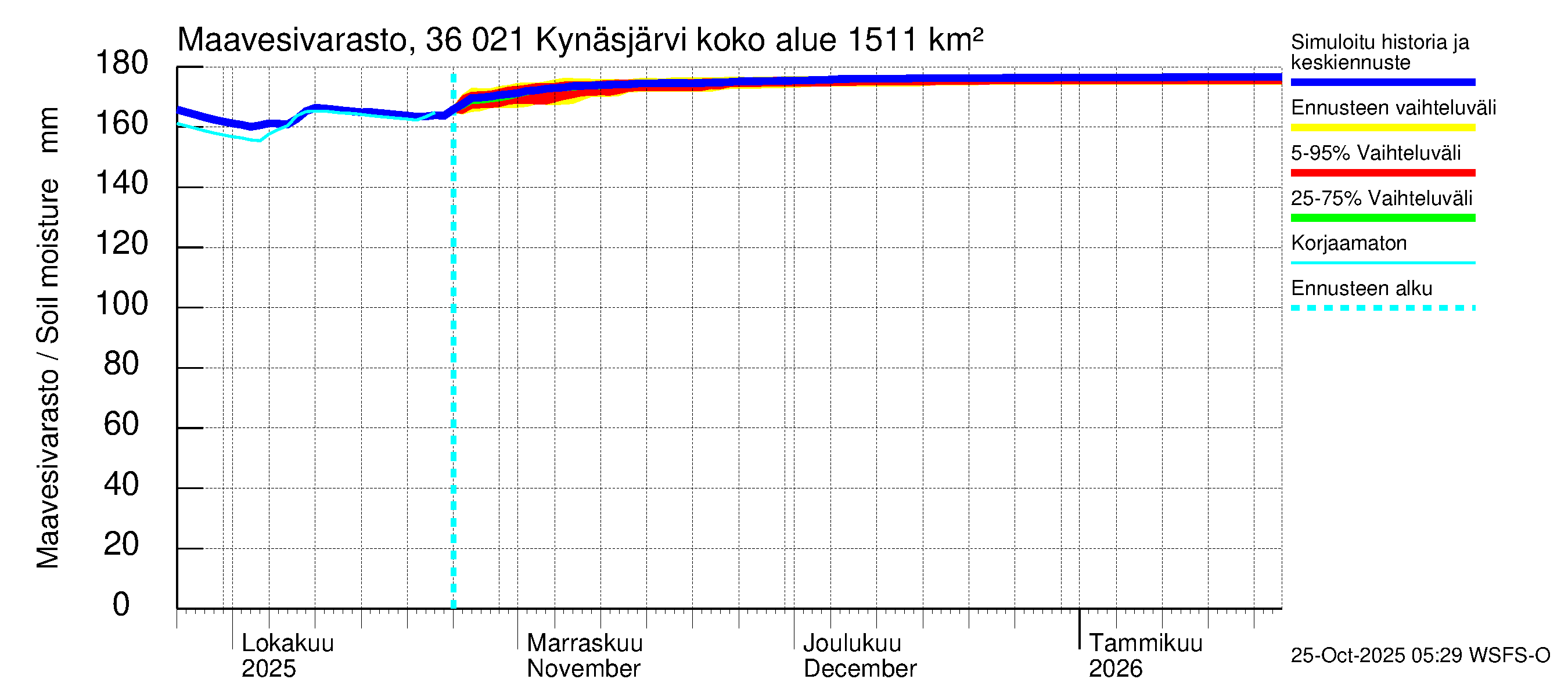 Karvianjoen vesistöalue - Kynäsjärvi: Maavesivarasto