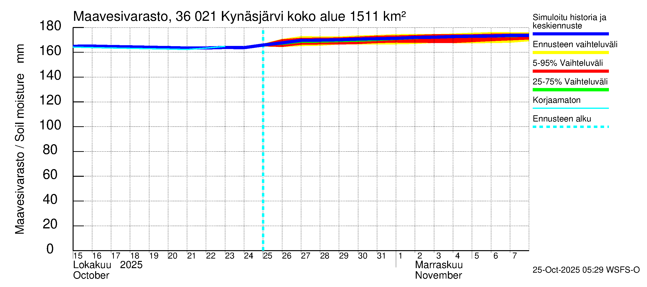 Karvianjoen vesistöalue - Kynäsjärvi: Maavesivarasto