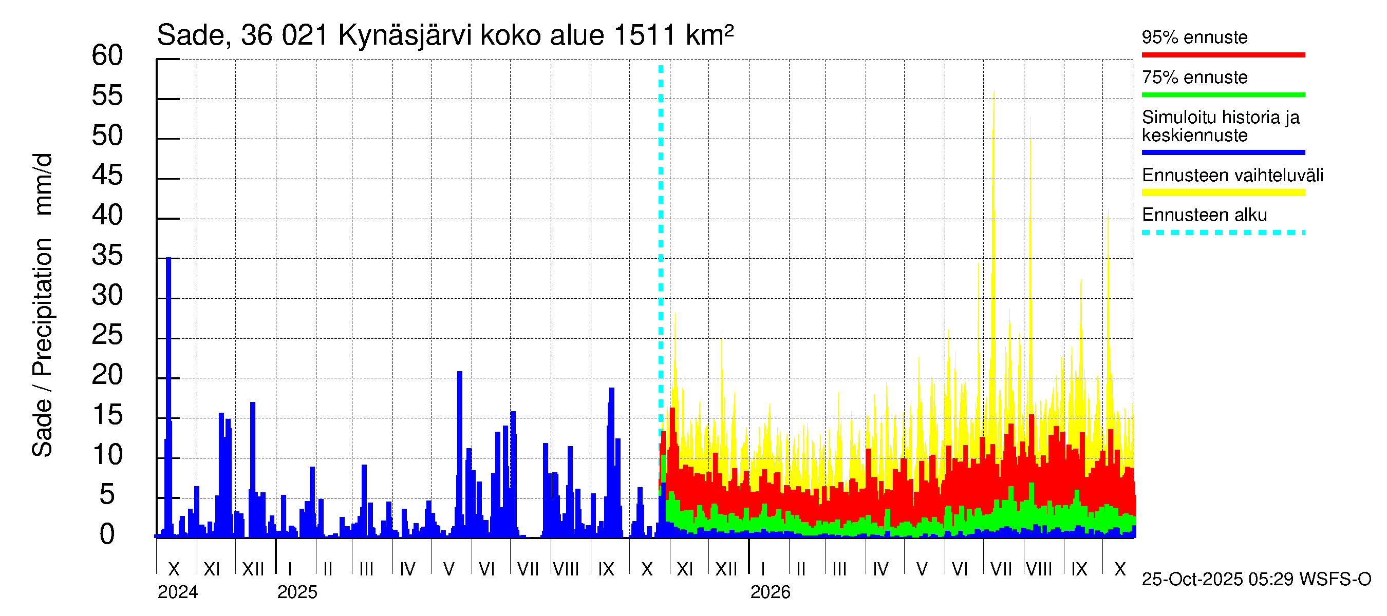 Karvianjoen vesistöalue - Kynäsjärvi: Sade