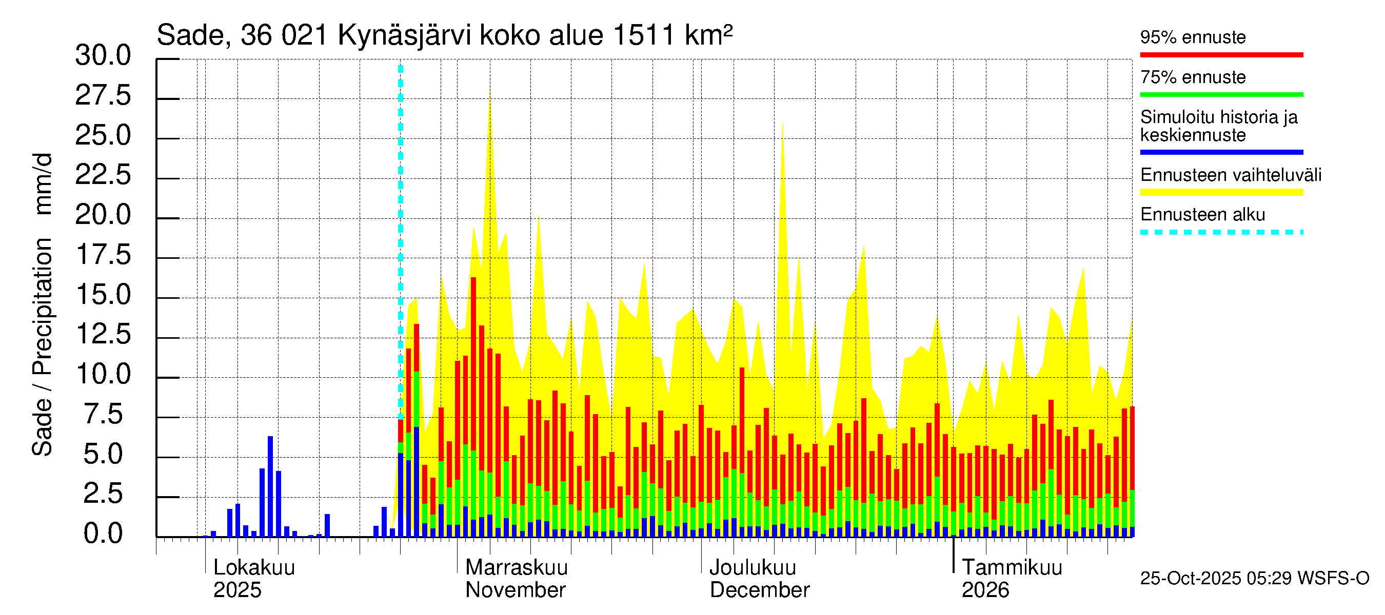 Karvianjoen vesistöalue - Kynäsjärvi: Sade