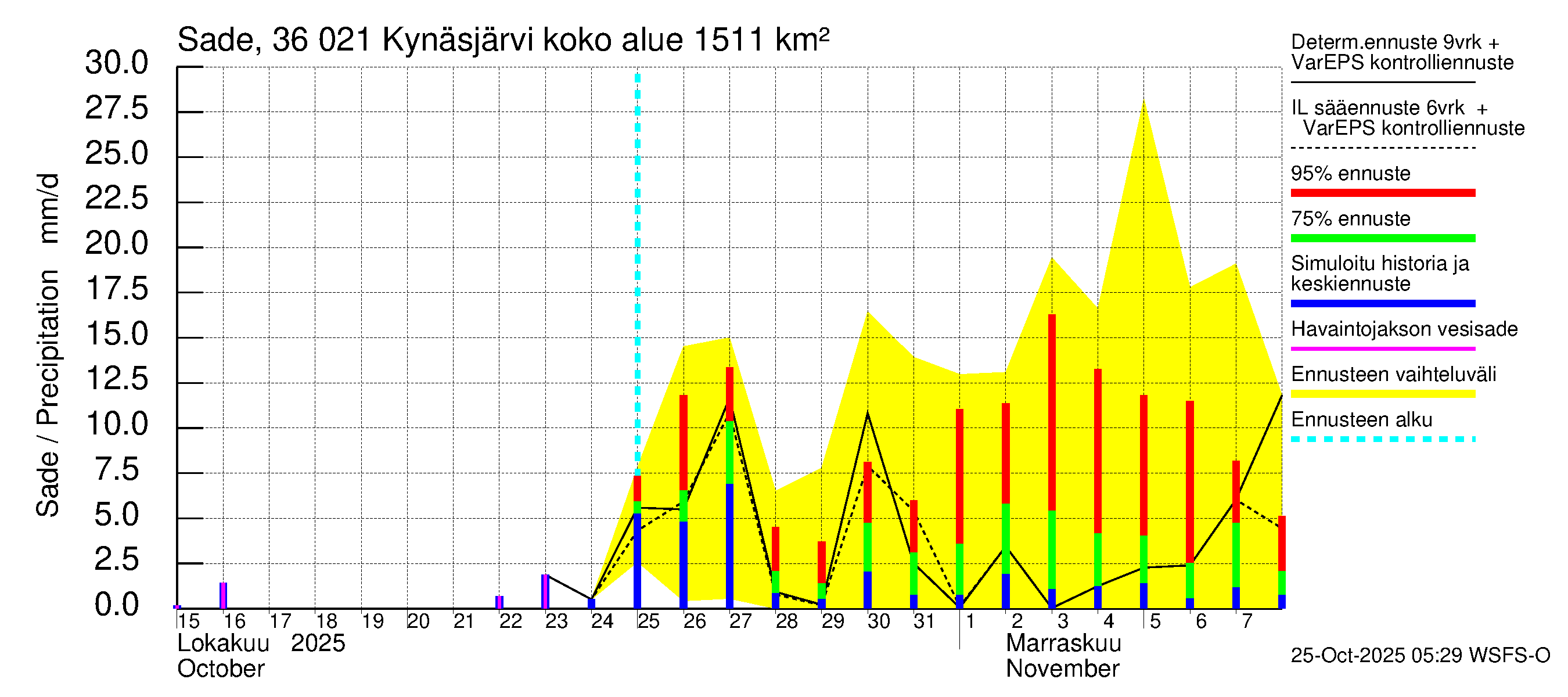 Karvianjoen vesistöalue - Kynäsjärvi: Sade