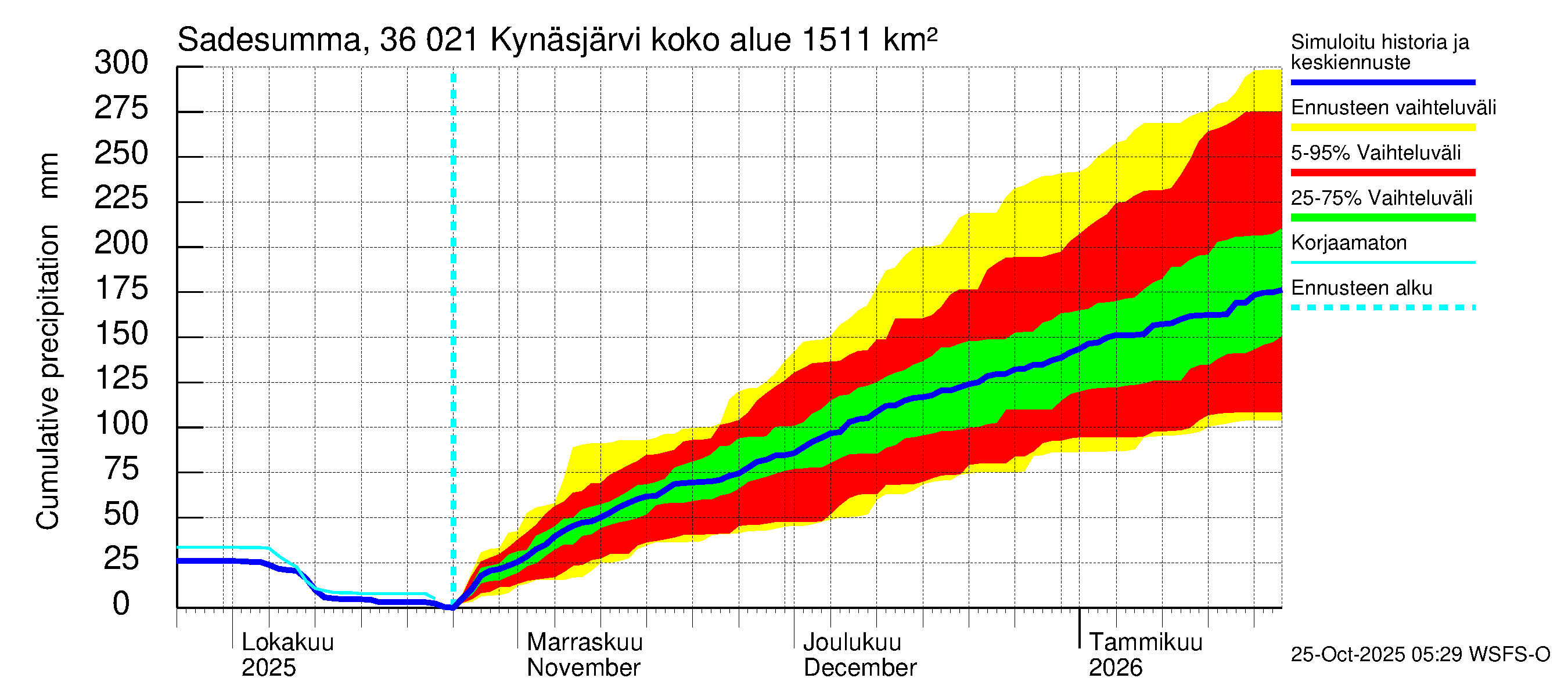 Karvianjoen vesistöalue - Kynäsjärvi: Sade - summa