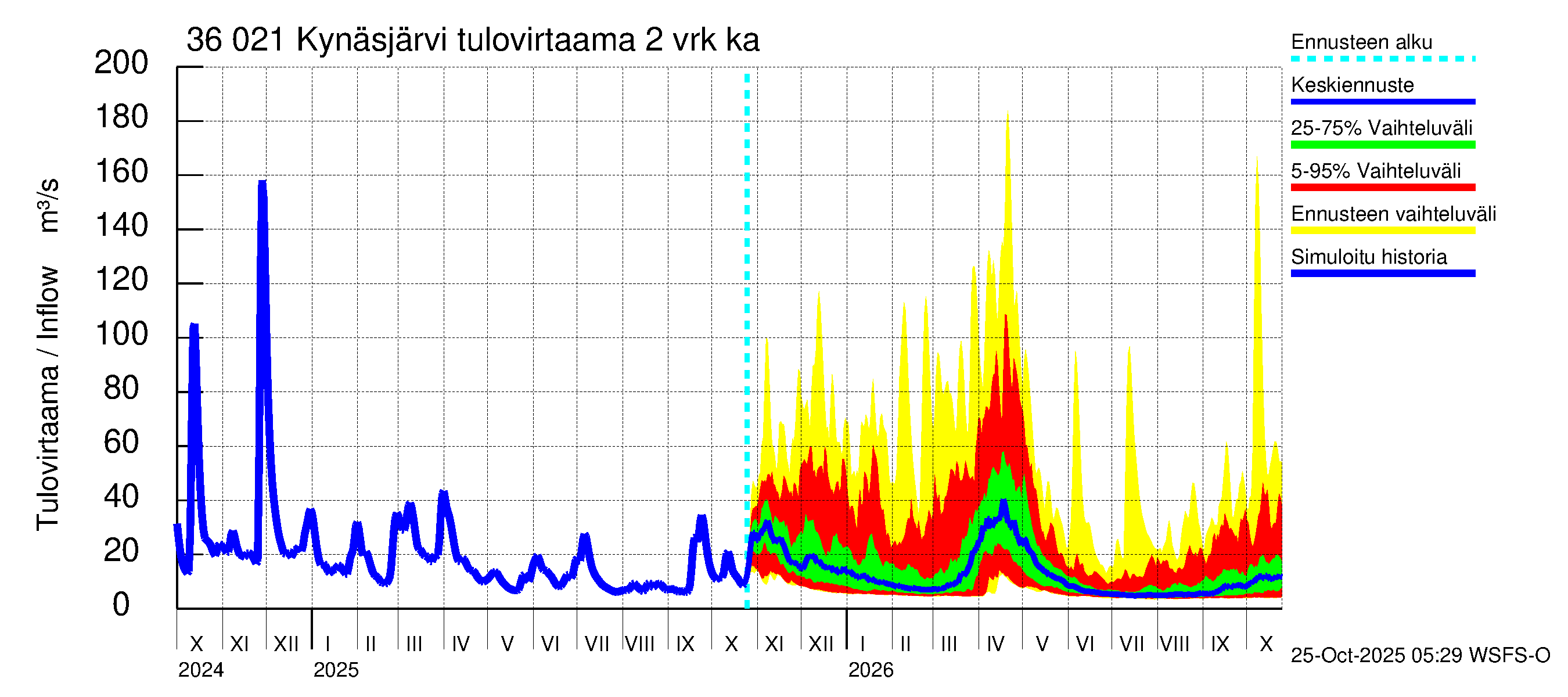 Karvianjoen vesistöalue - Kynäsjärvi: Tulovirtaama (usean vuorokauden liukuva keskiarvo) - jakaumaennuste
