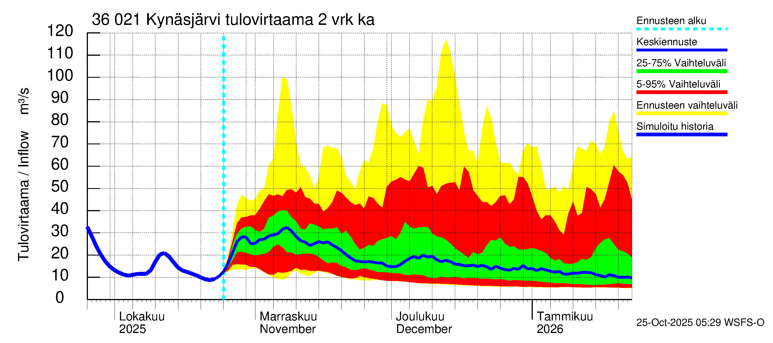 Karvianjoen vesistöalue - Kynäsjärvi: Tulovirtaama (usean vuorokauden liukuva keskiarvo) - jakaumaennuste