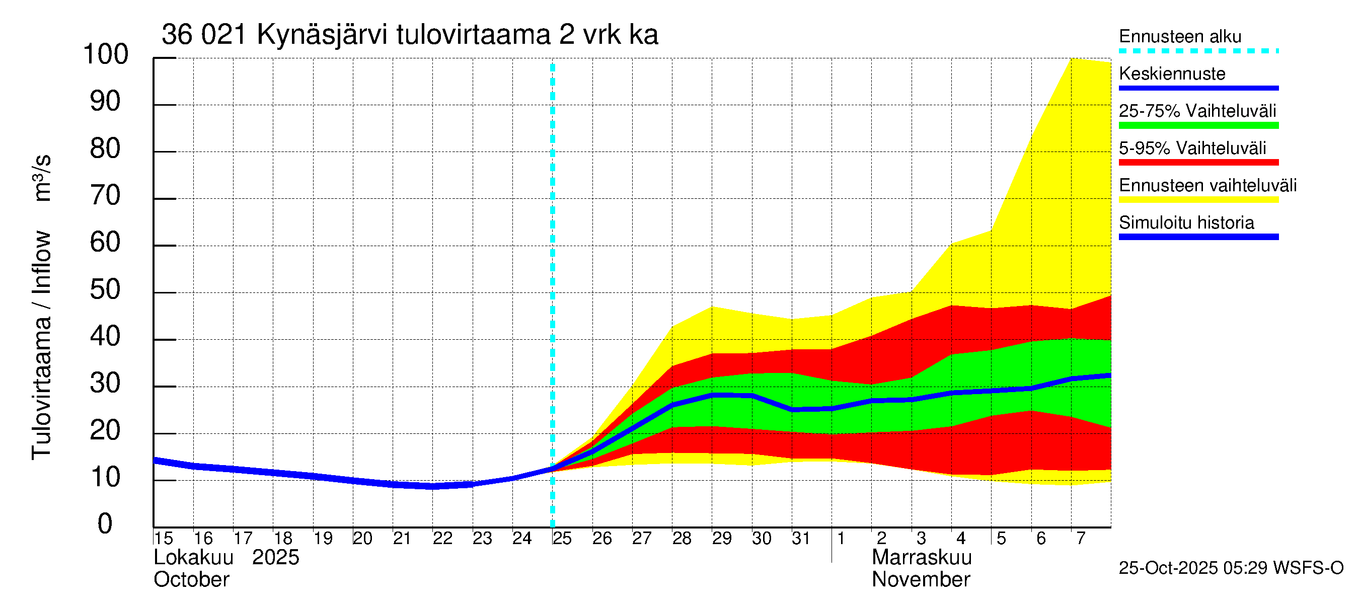 Karvianjoen vesistöalue - Kynäsjärvi: Tulovirtaama (usean vuorokauden liukuva keskiarvo) - jakaumaennuste