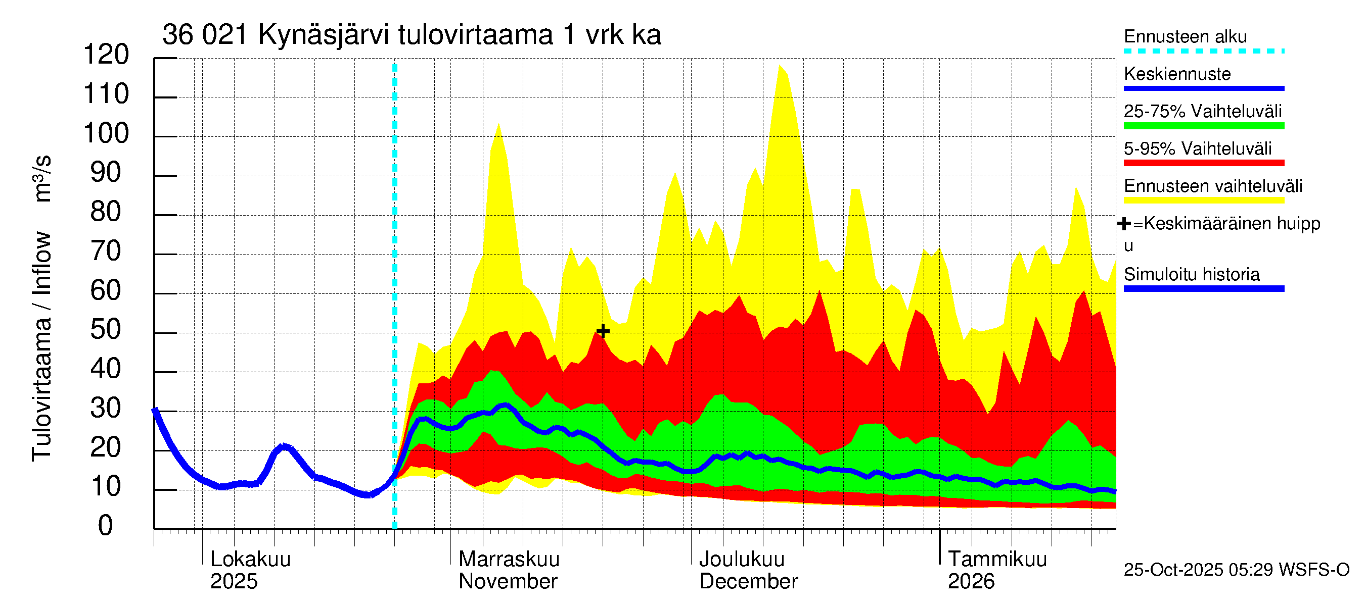 Karvianjoen vesistöalue - Kynäsjärvi: Tulovirtaama - jakaumaennuste