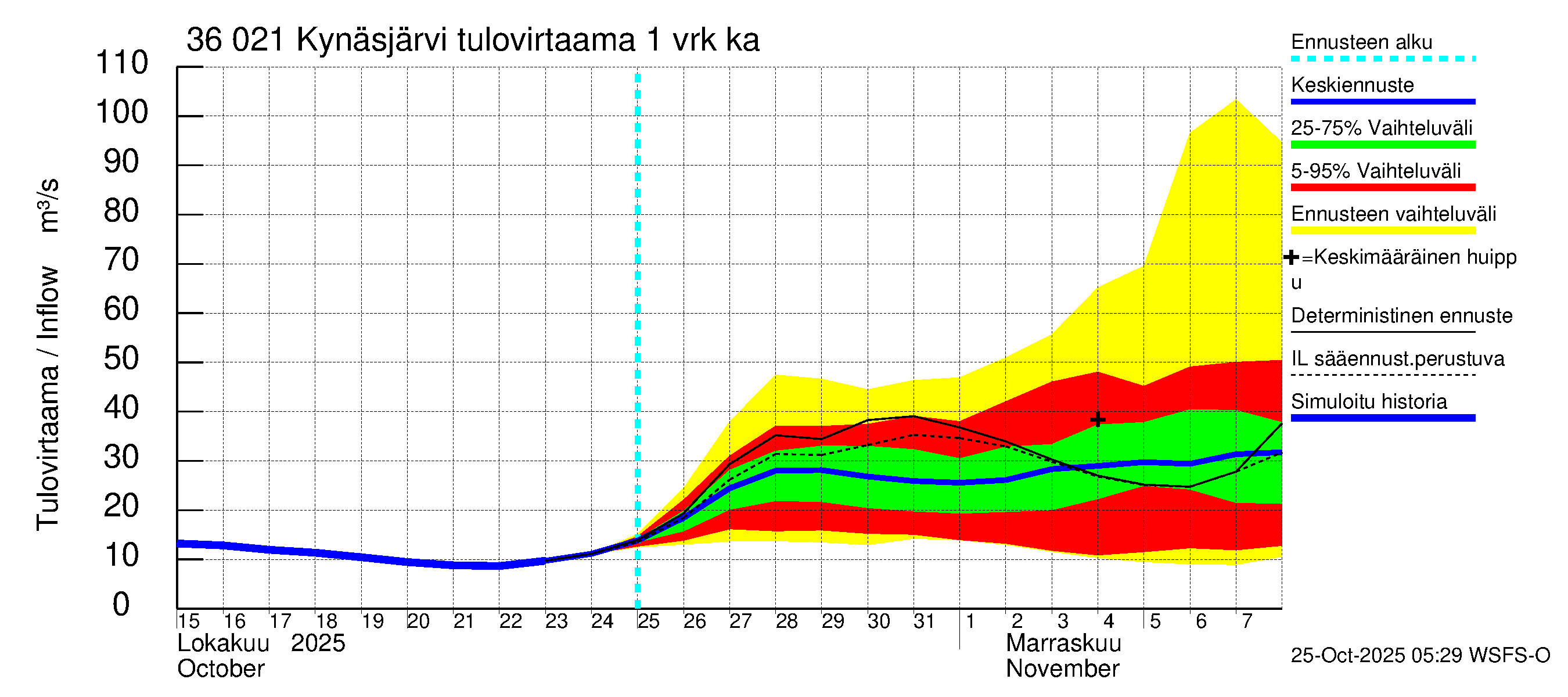 Karvianjoen vesistöalue - Kynäsjärvi: Tulovirtaama - jakaumaennuste