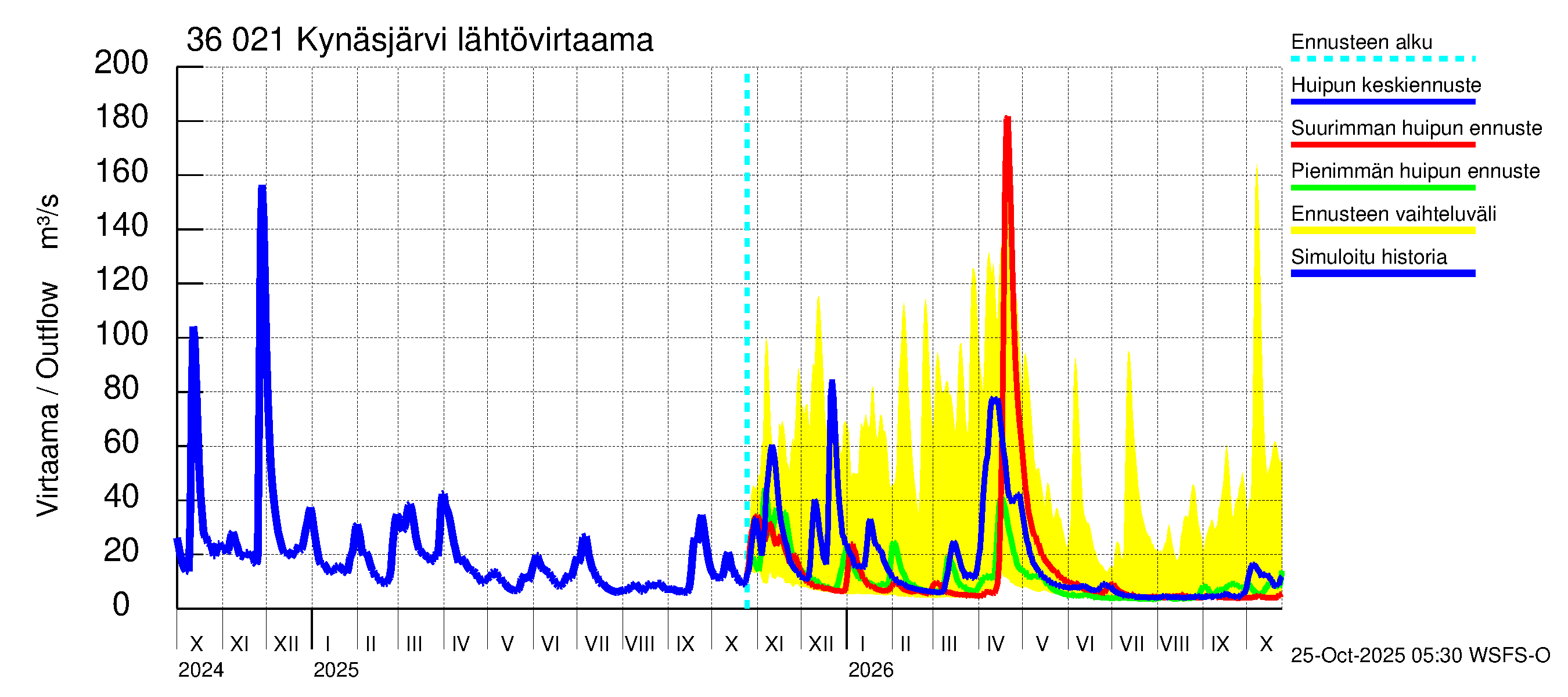 Karvianjoen vesistöalue - Kynäsjärvi: Lähtövirtaama / juoksutus - huippujen keski- ja ääriennusteet
