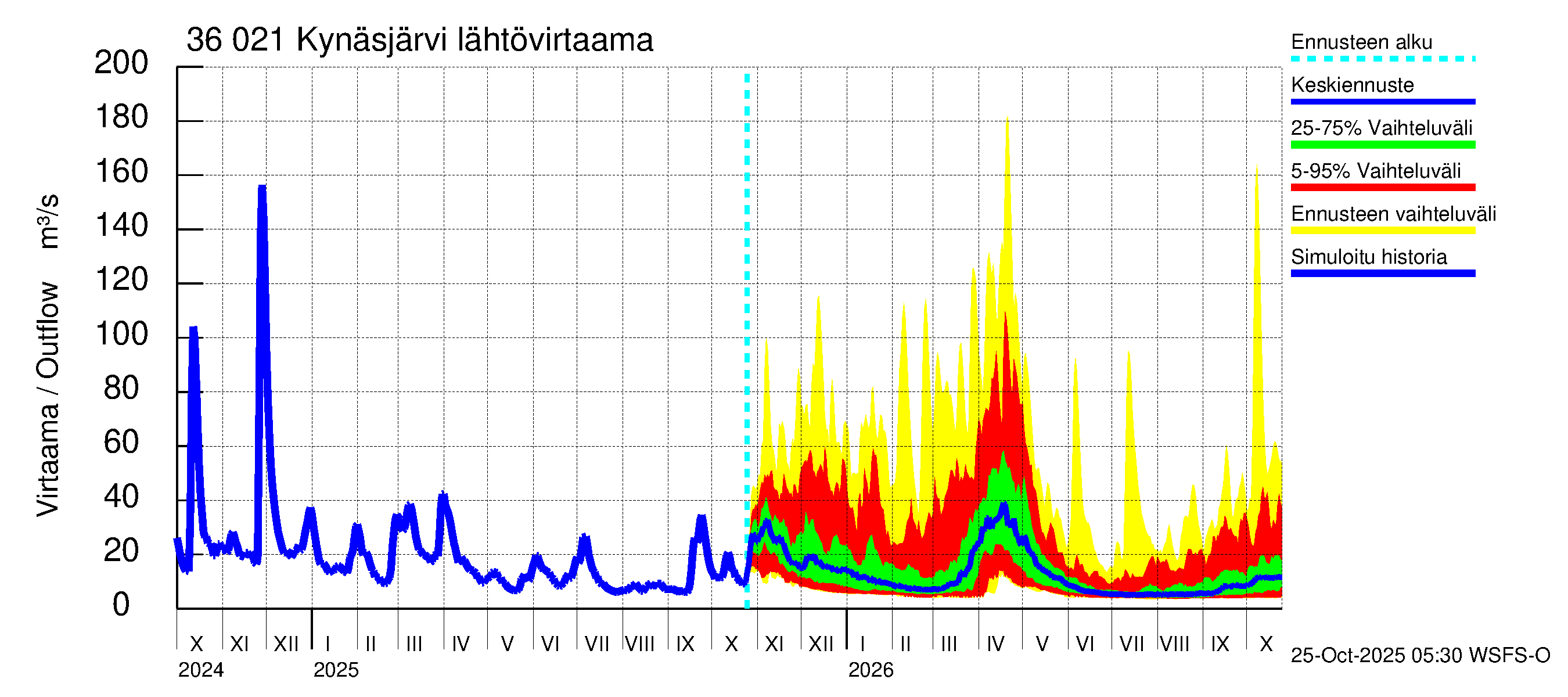 Karvianjoen vesistöalue - Kynäsjärvi: Lähtövirtaama / juoksutus - jakaumaennuste