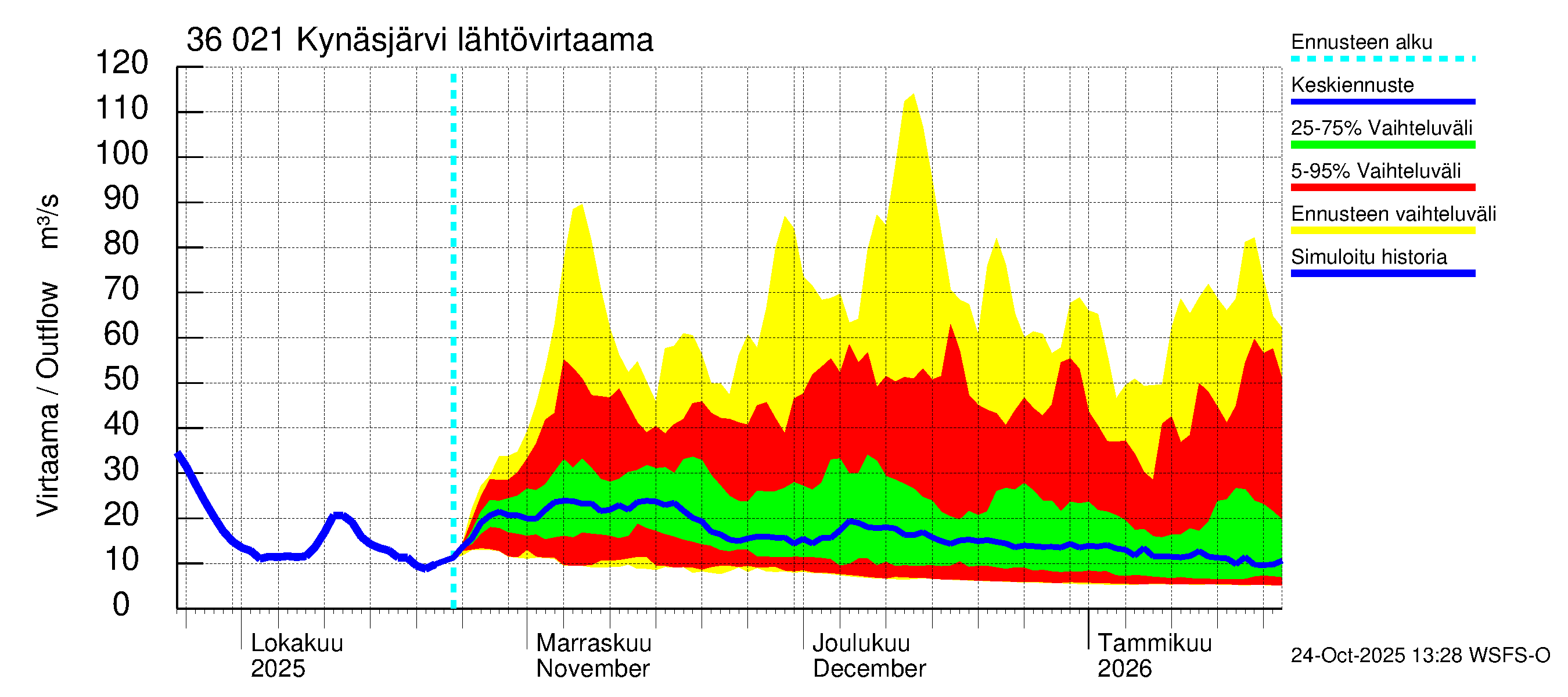 Karvianjoen vesistöalue - Kynäsjärvi: Lähtövirtaama / juoksutus - jakaumaennuste