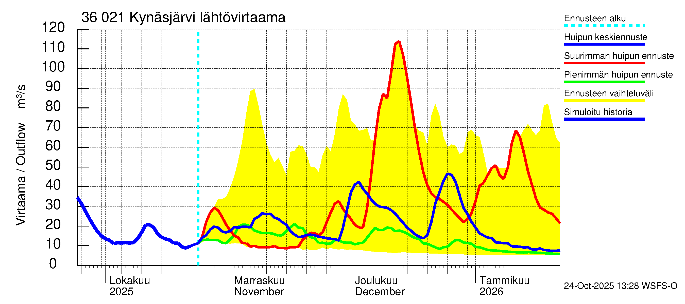 Karvianjoen vesistöalue - Kynäsjärvi: Lähtövirtaama / juoksutus - huippujen keski- ja ääriennusteet
