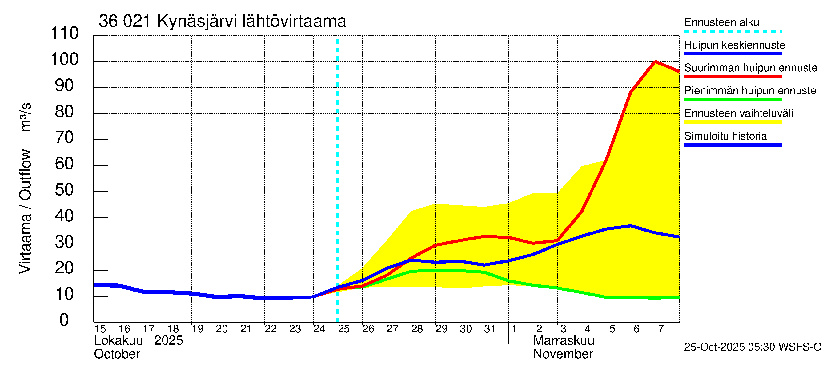 Karvianjoen vesistöalue - Kynäsjärvi: Lähtövirtaama / juoksutus - huippujen keski- ja ääriennusteet