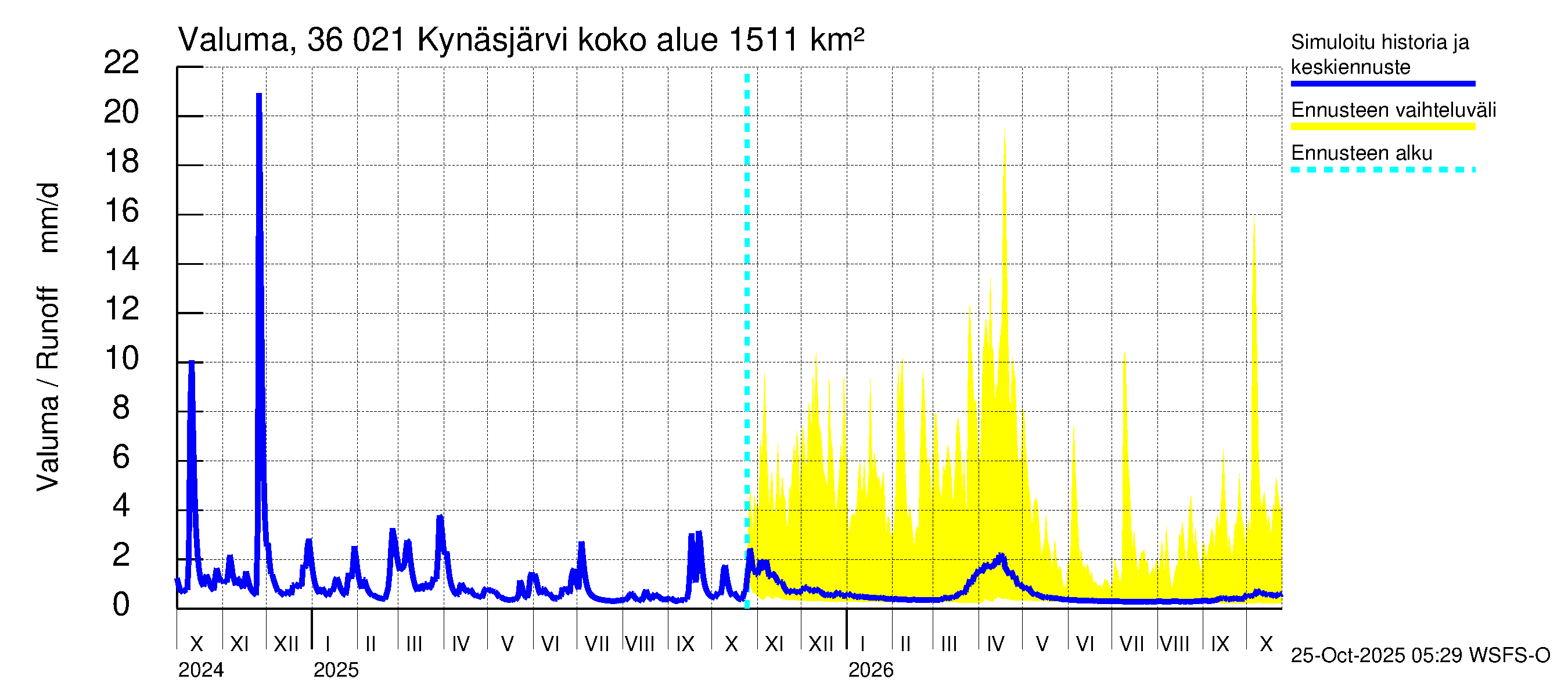 Karvianjoen vesistöalue - Kynäsjärvi: Valuma