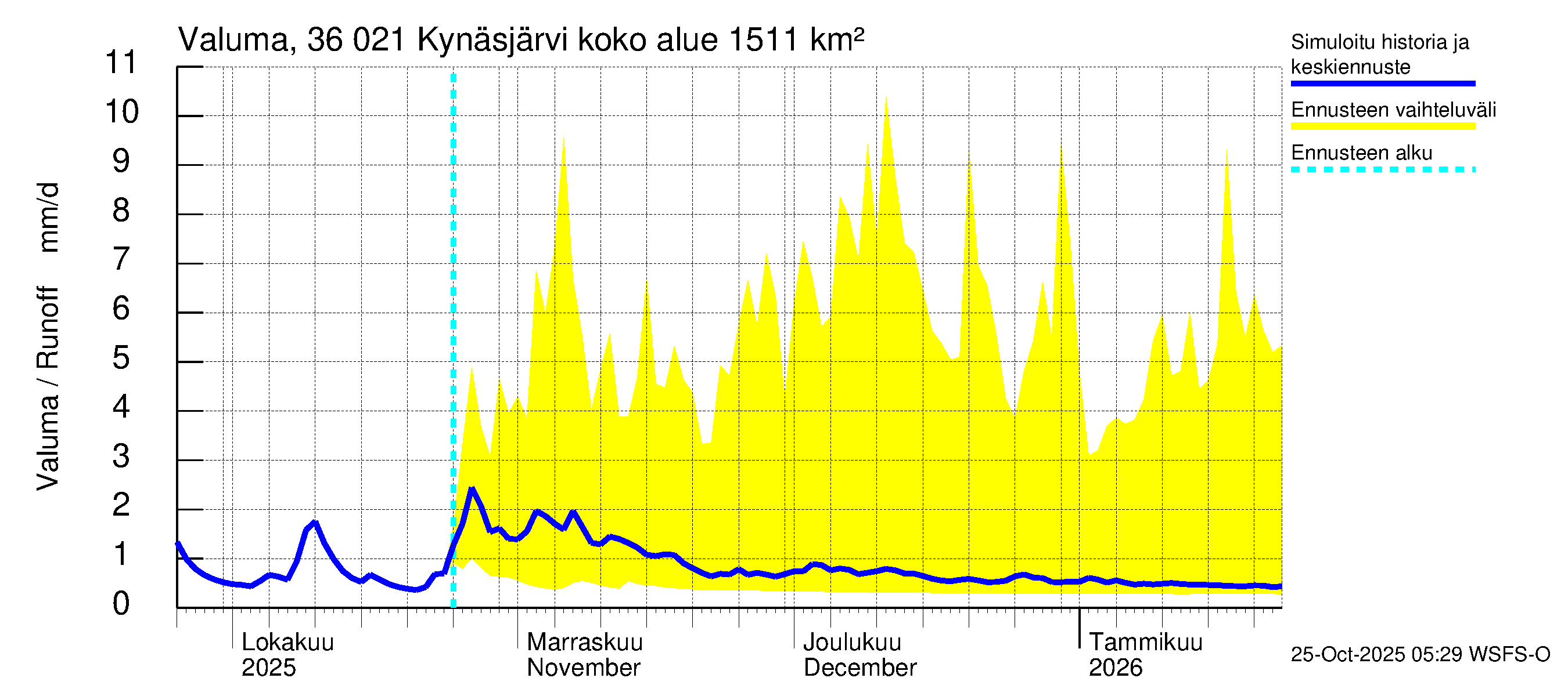 Karvianjoen vesistöalue - Kynäsjärvi: Valuma