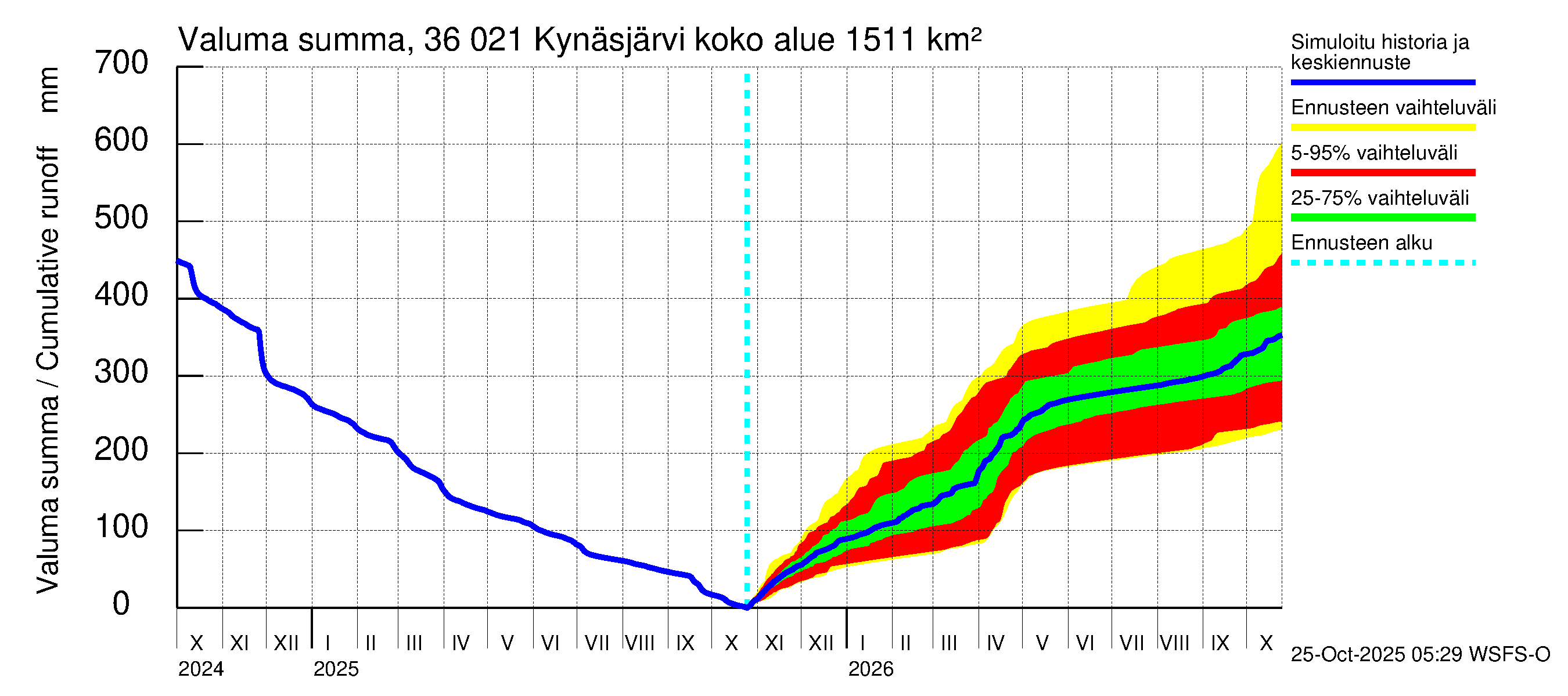 Karvianjoen vesistöalue - Kynäsjärvi: Valuma - summa