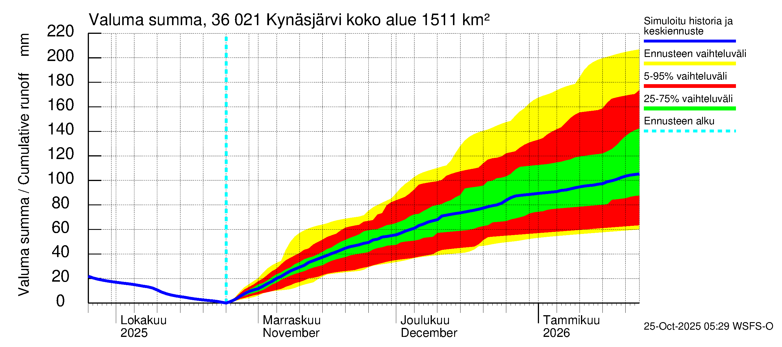Karvianjoen vesistöalue - Kynäsjärvi: Valuma - summa