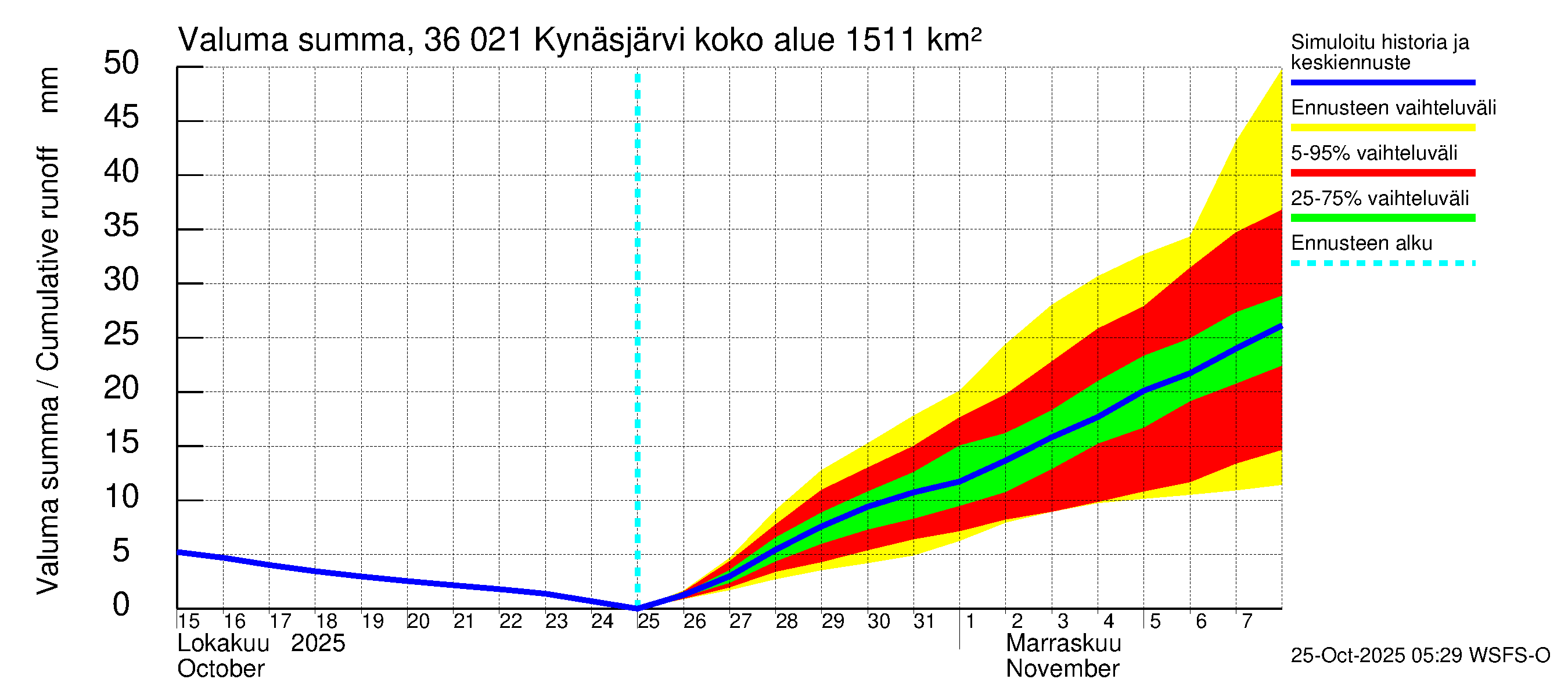 Karvianjoen vesistöalue - Kynäsjärvi: Valuma - summa