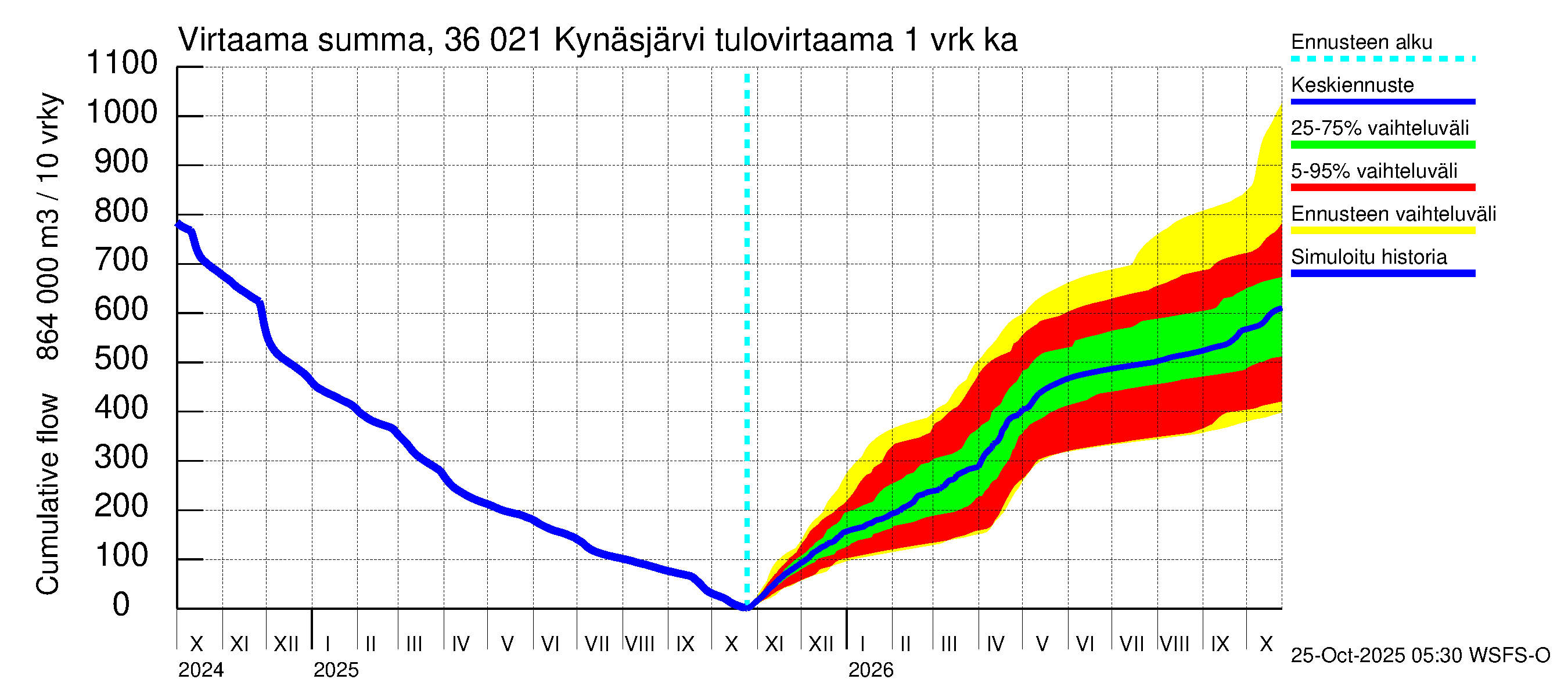 Karvianjoen vesistöalue - Kynäsjärvi: Tulovirtaama - summa