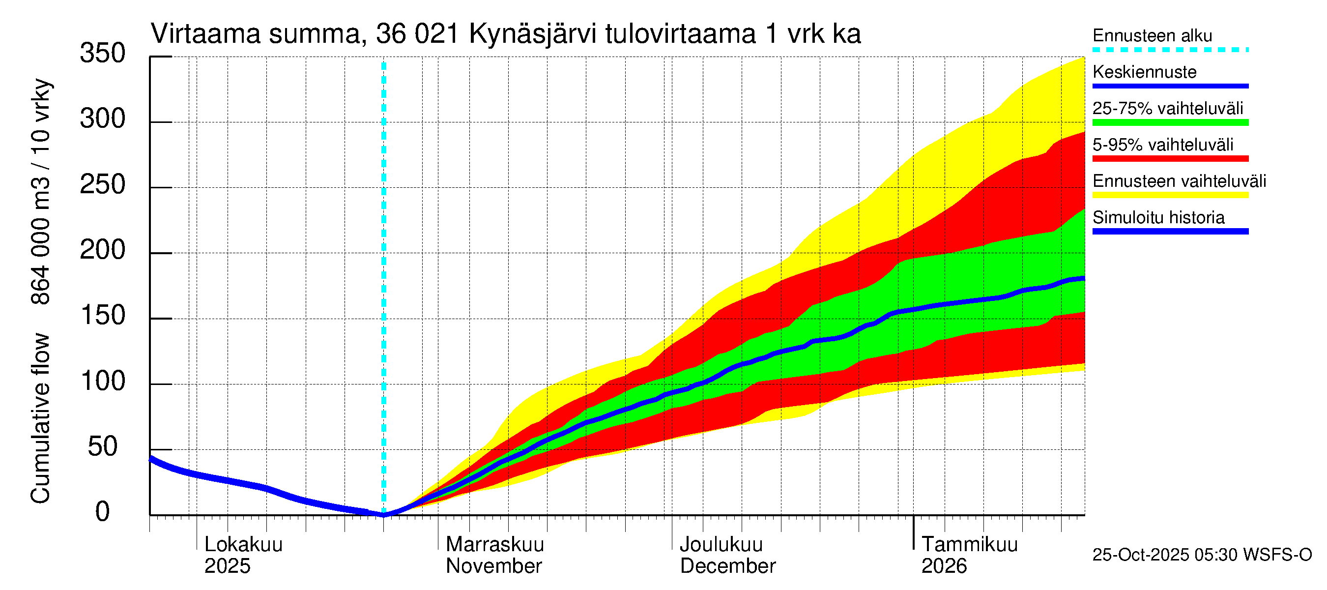 Karvianjoen vesistöalue - Kynäsjärvi: Tulovirtaama - summa