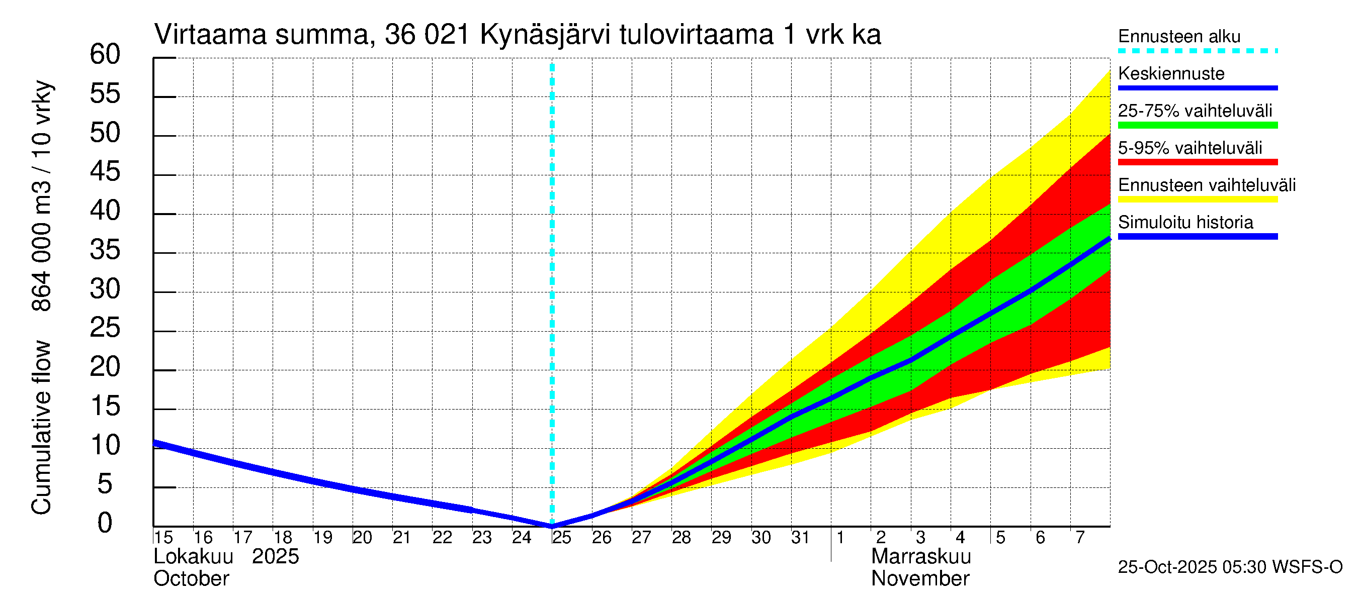 Karvianjoen vesistöalue - Kynäsjärvi: Tulovirtaama - summa