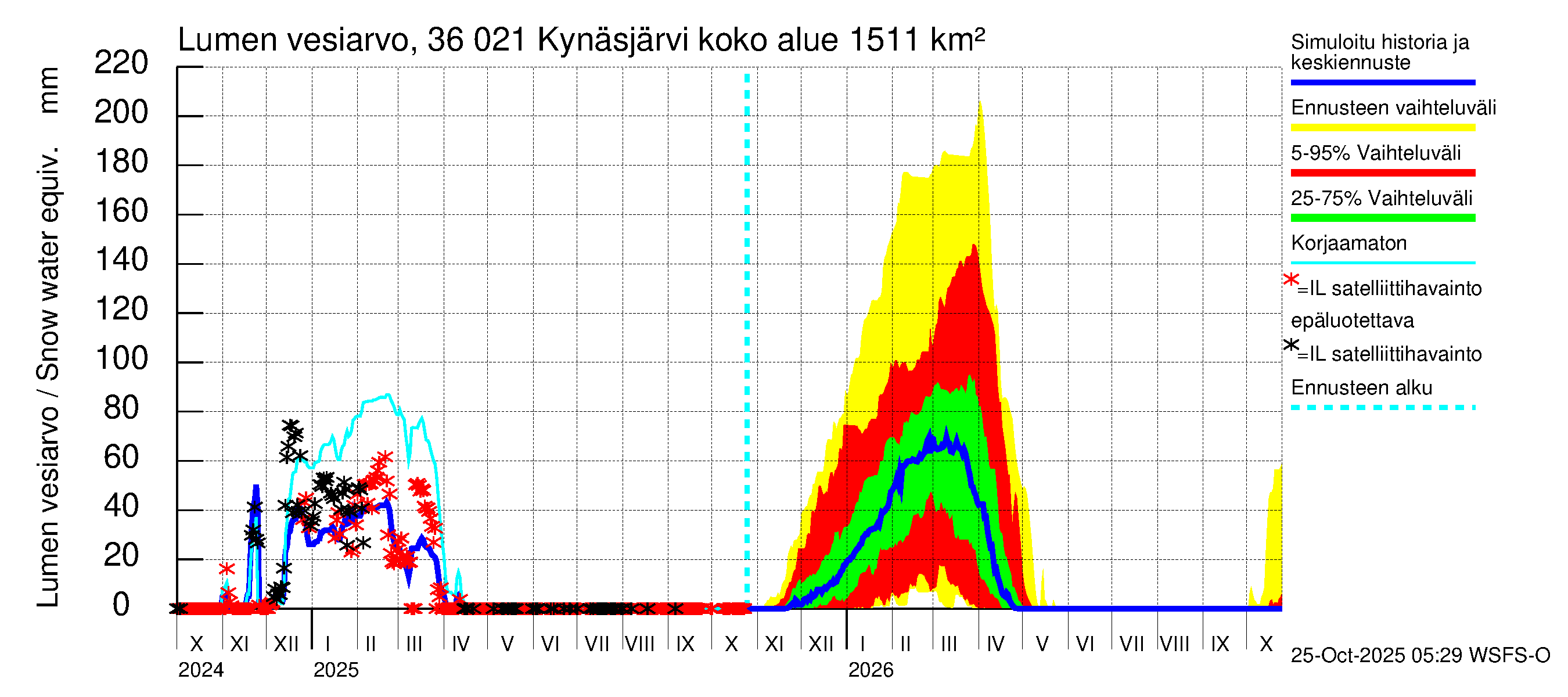 Karvianjoen vesistöalue - Kynäsjärvi: Lumen vesiarvo