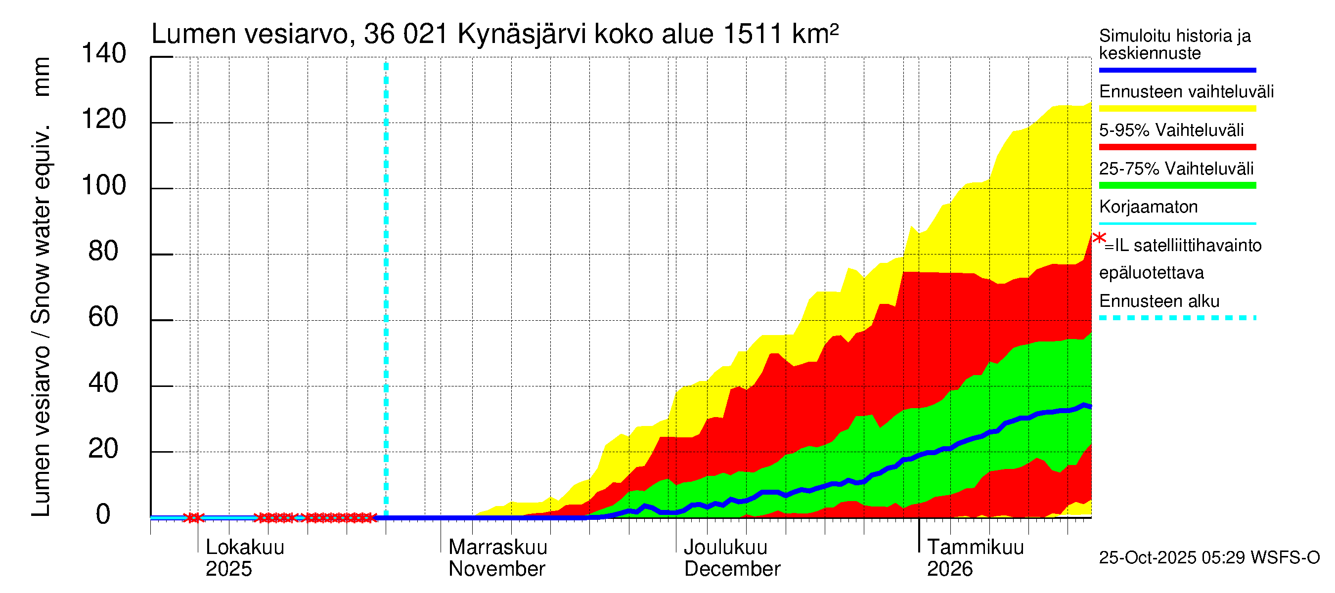 Karvianjoen vesistöalue - Kynäsjärvi: Lumen vesiarvo