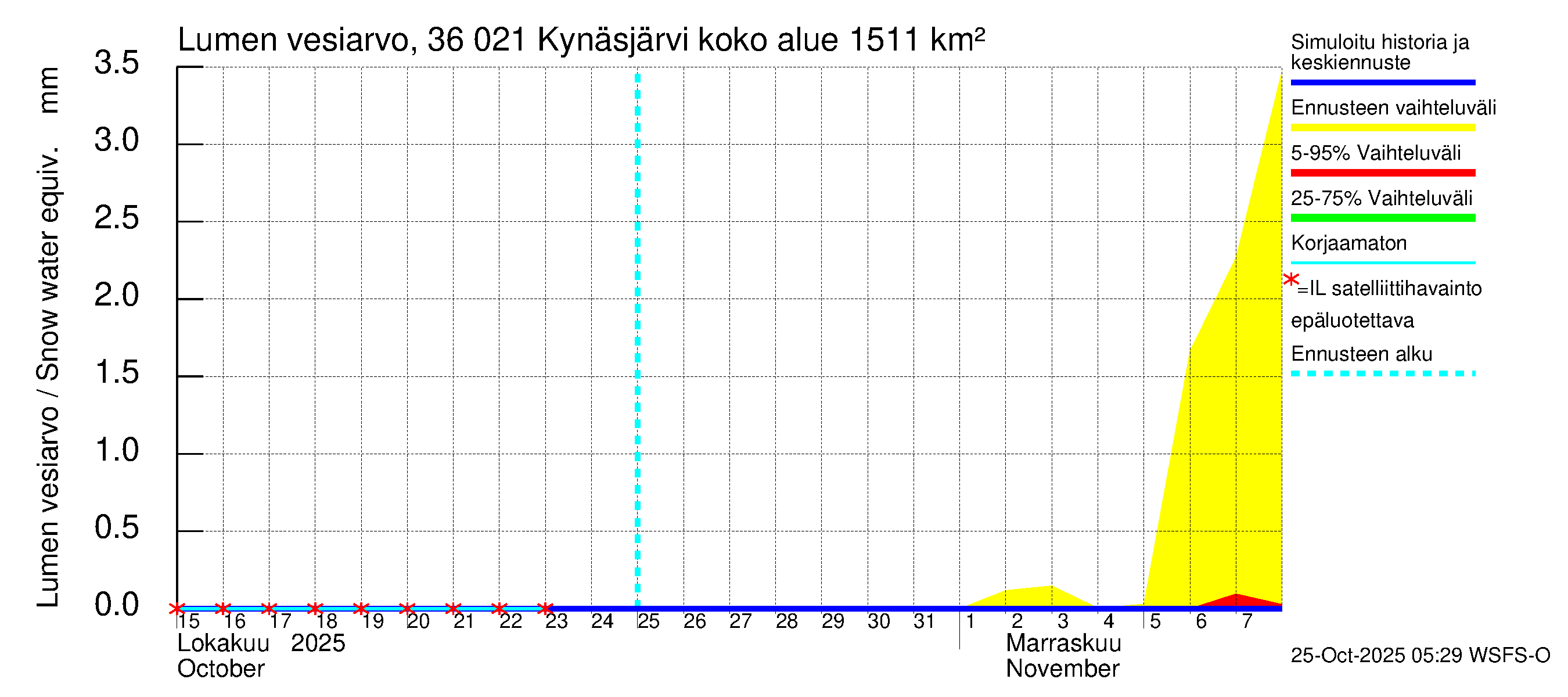 Karvianjoen vesistöalue - Kynäsjärvi: Lumen vesiarvo