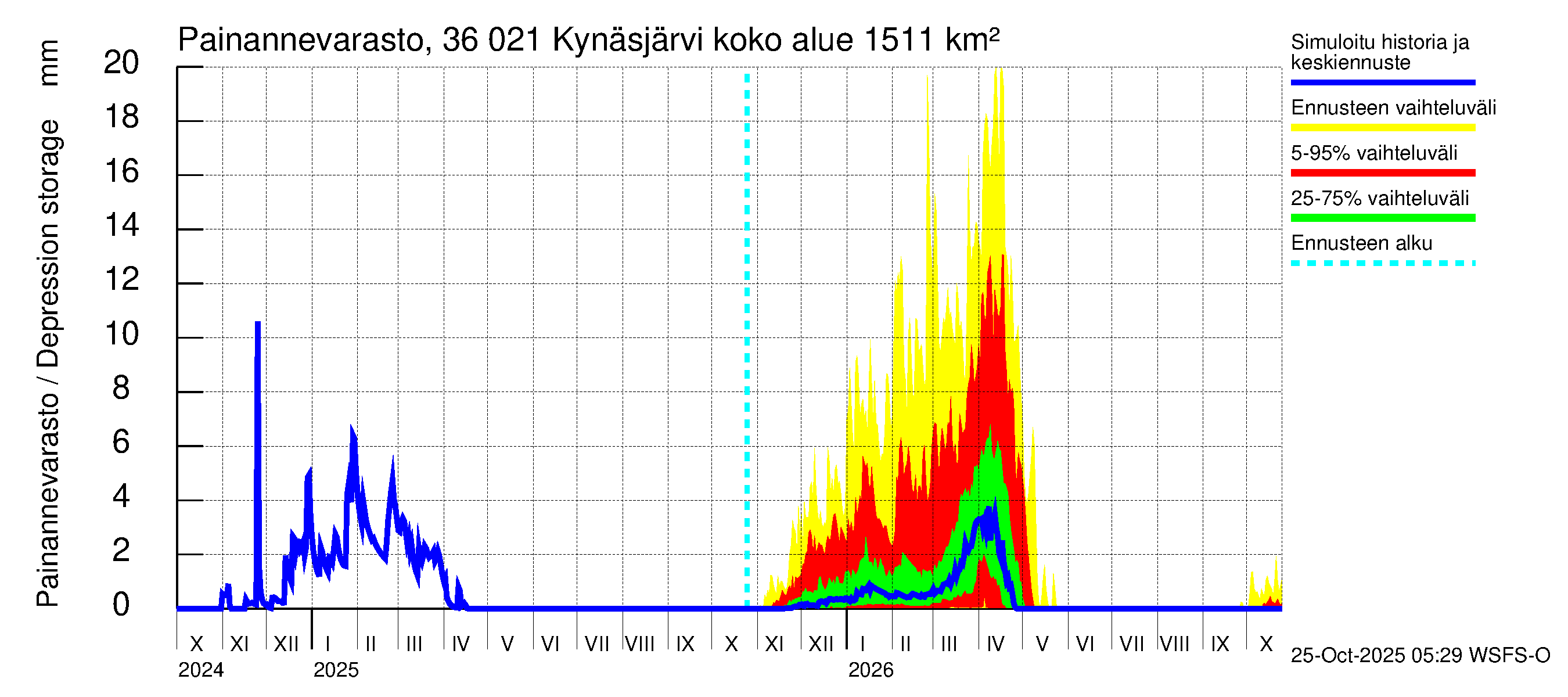 Karvianjoen vesistöalue - Kynäsjärvi: Painannevarasto